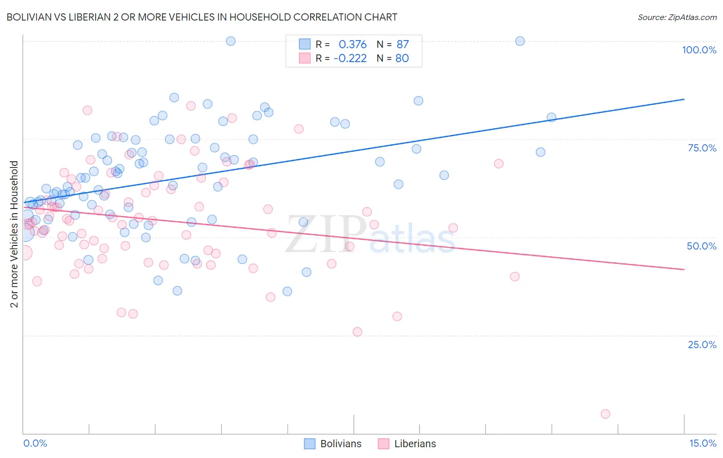 Bolivian vs Liberian 2 or more Vehicles in Household