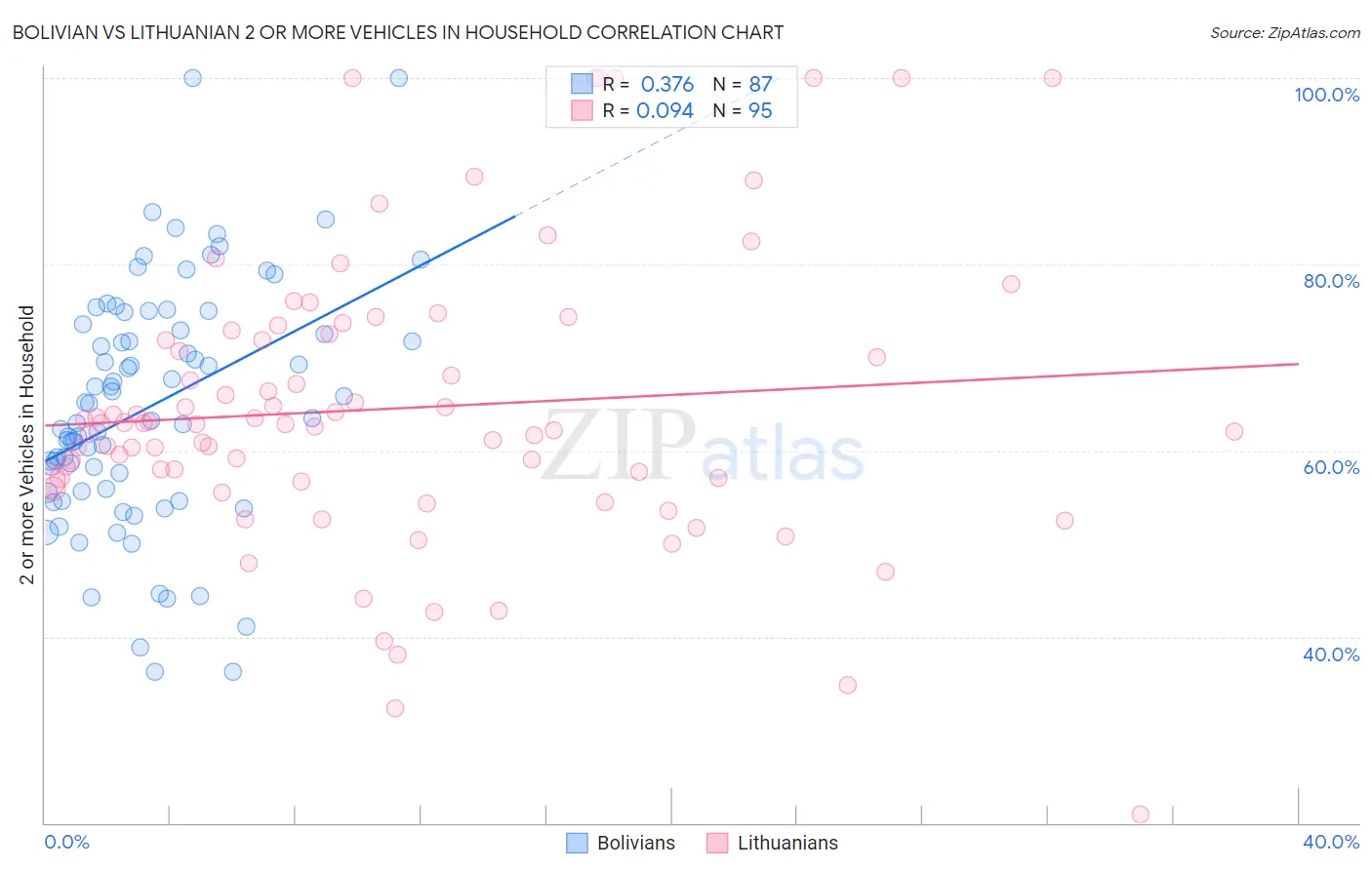 Bolivian vs Lithuanian 2 or more Vehicles in Household