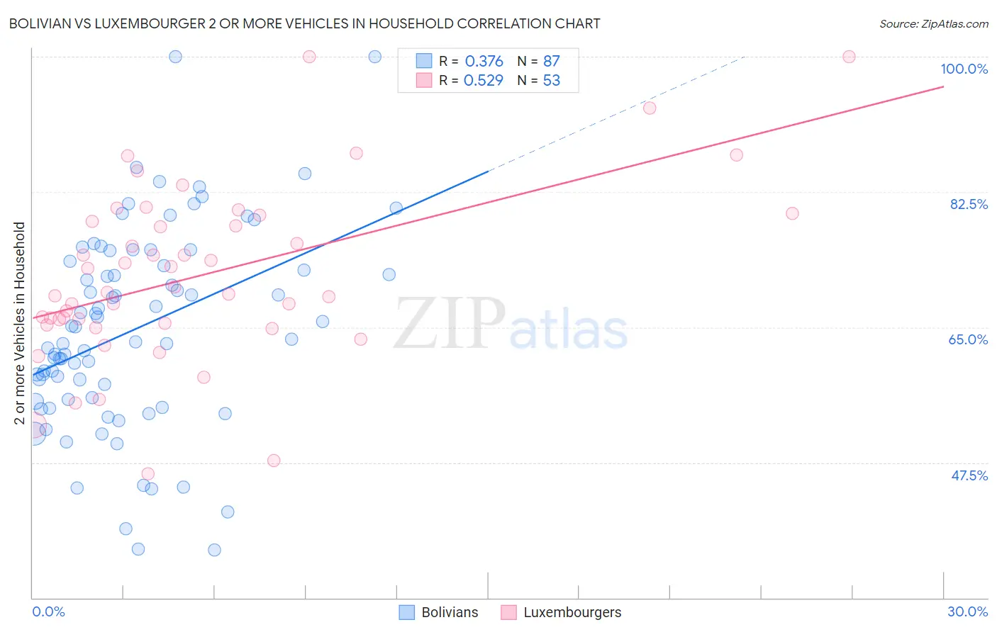 Bolivian vs Luxembourger 2 or more Vehicles in Household
