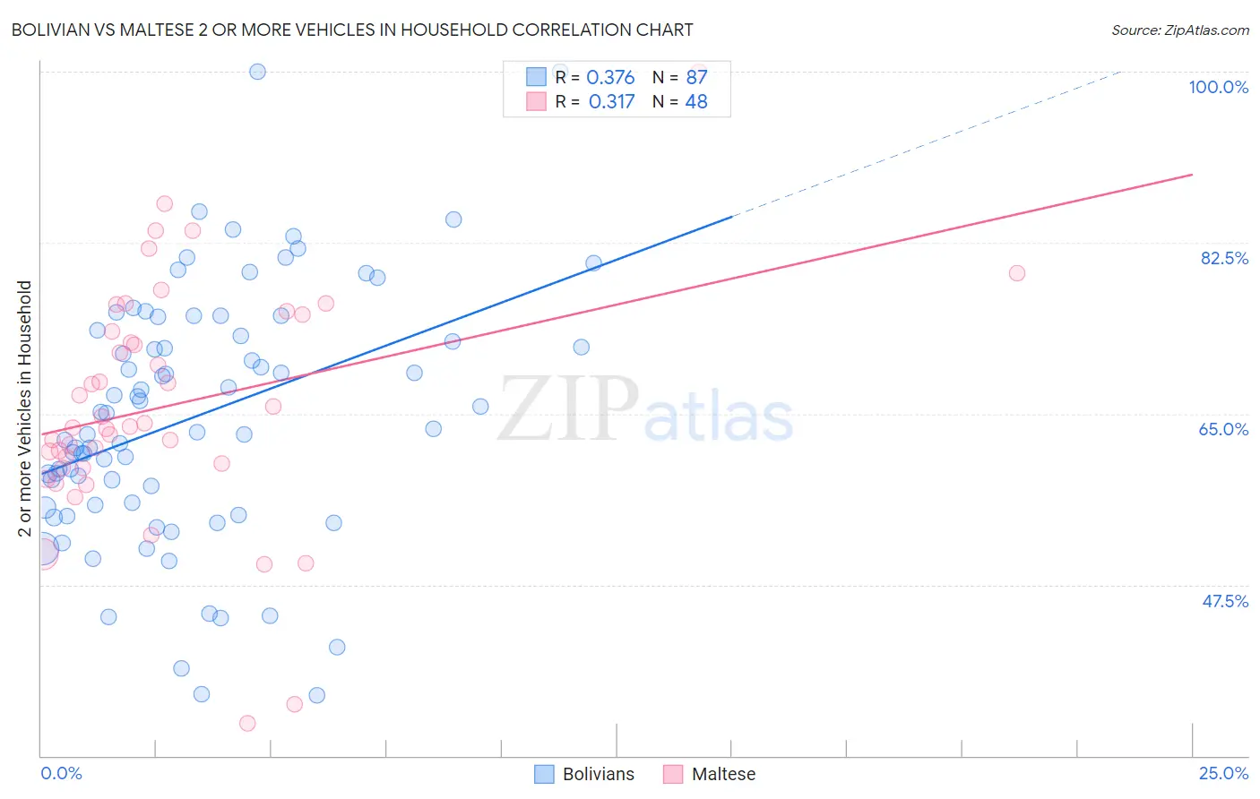 Bolivian vs Maltese 2 or more Vehicles in Household