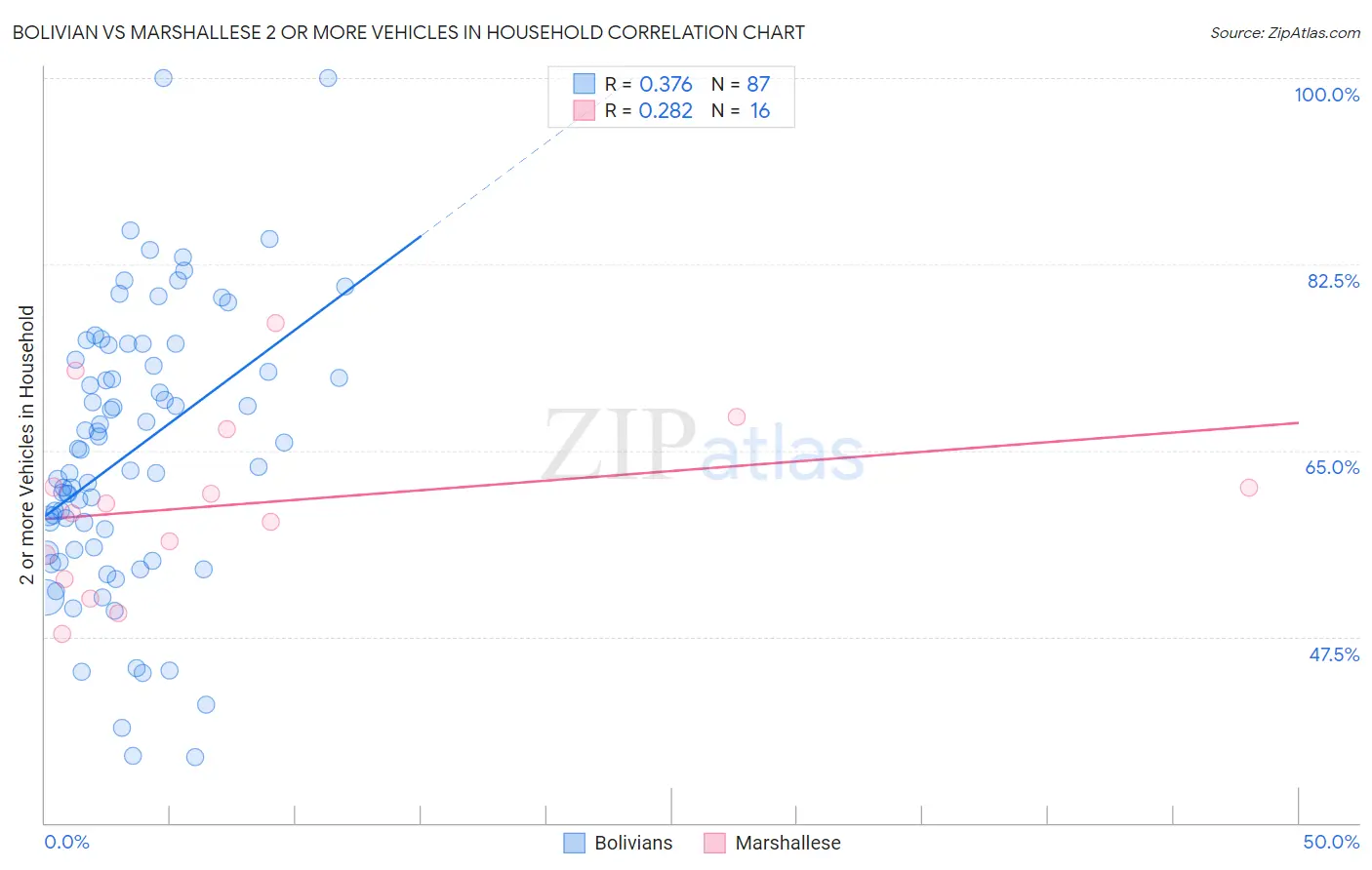 Bolivian vs Marshallese 2 or more Vehicles in Household