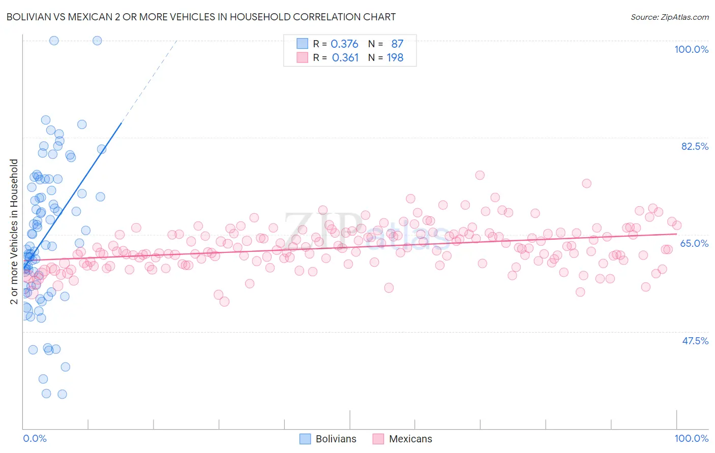 Bolivian vs Mexican 2 or more Vehicles in Household