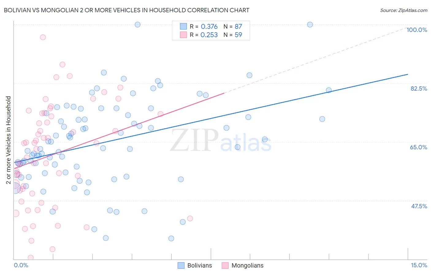 Bolivian vs Mongolian 2 or more Vehicles in Household