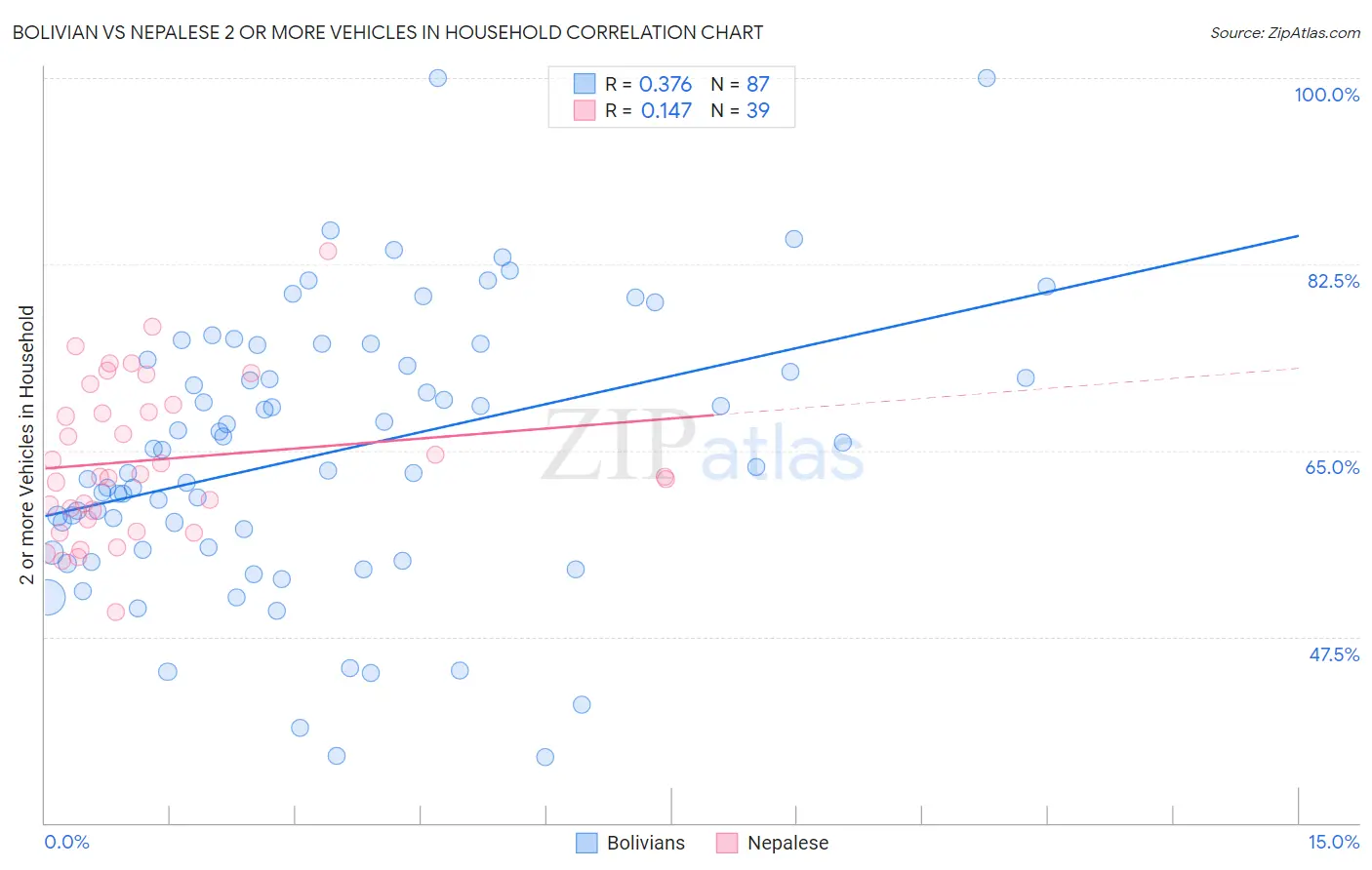 Bolivian vs Nepalese 2 or more Vehicles in Household