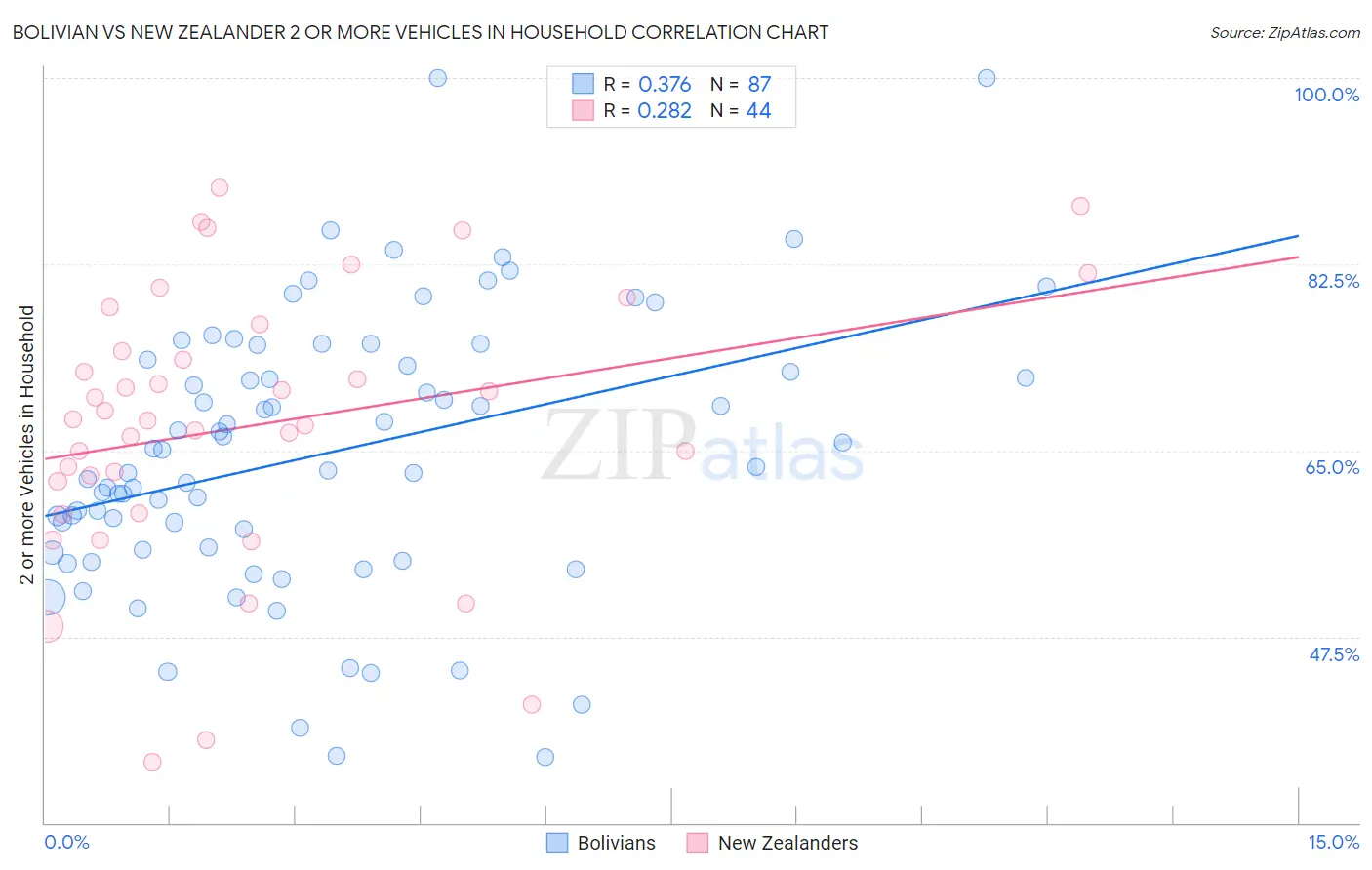 Bolivian vs New Zealander 2 or more Vehicles in Household