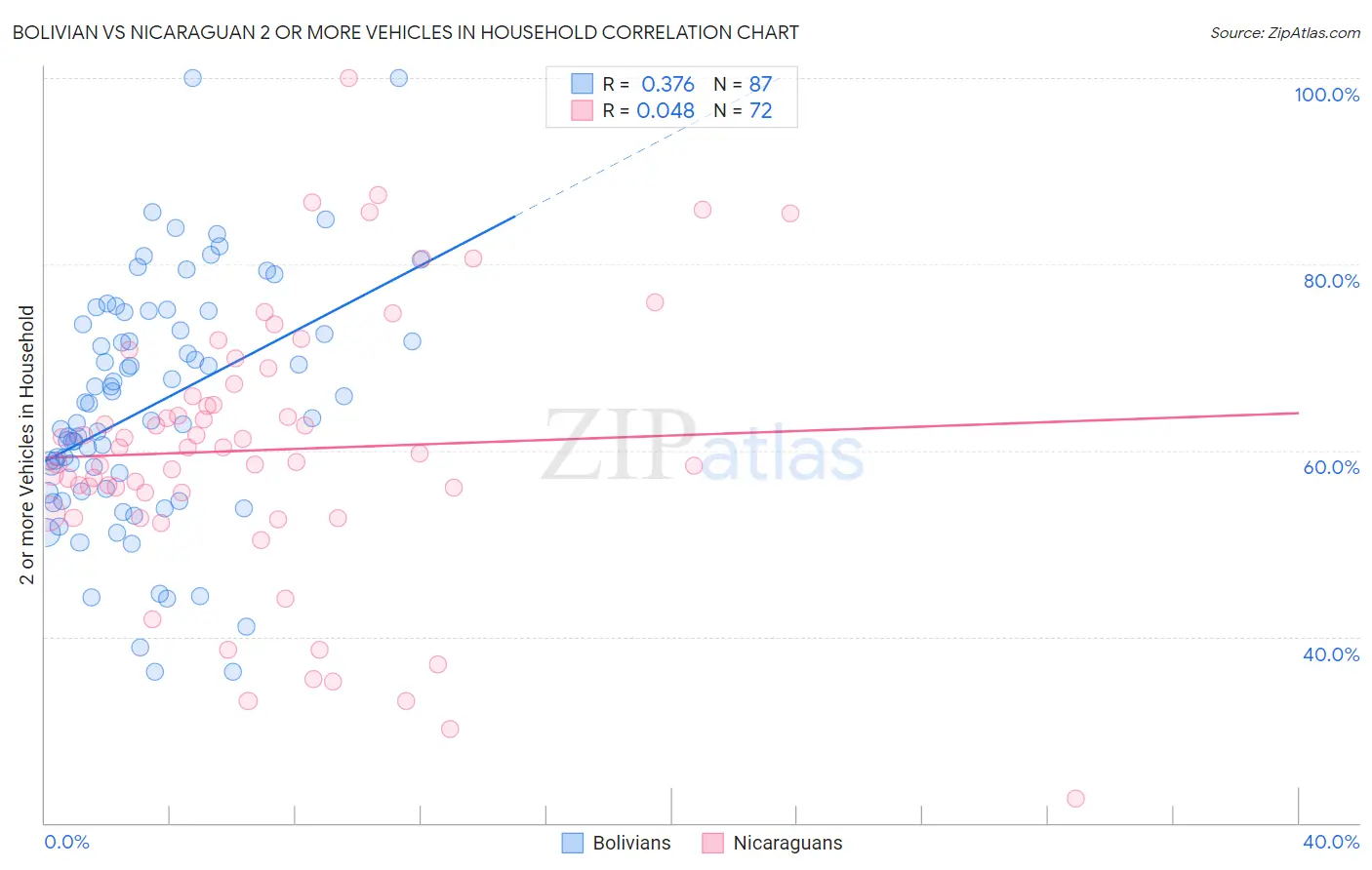 Bolivian vs Nicaraguan 2 or more Vehicles in Household