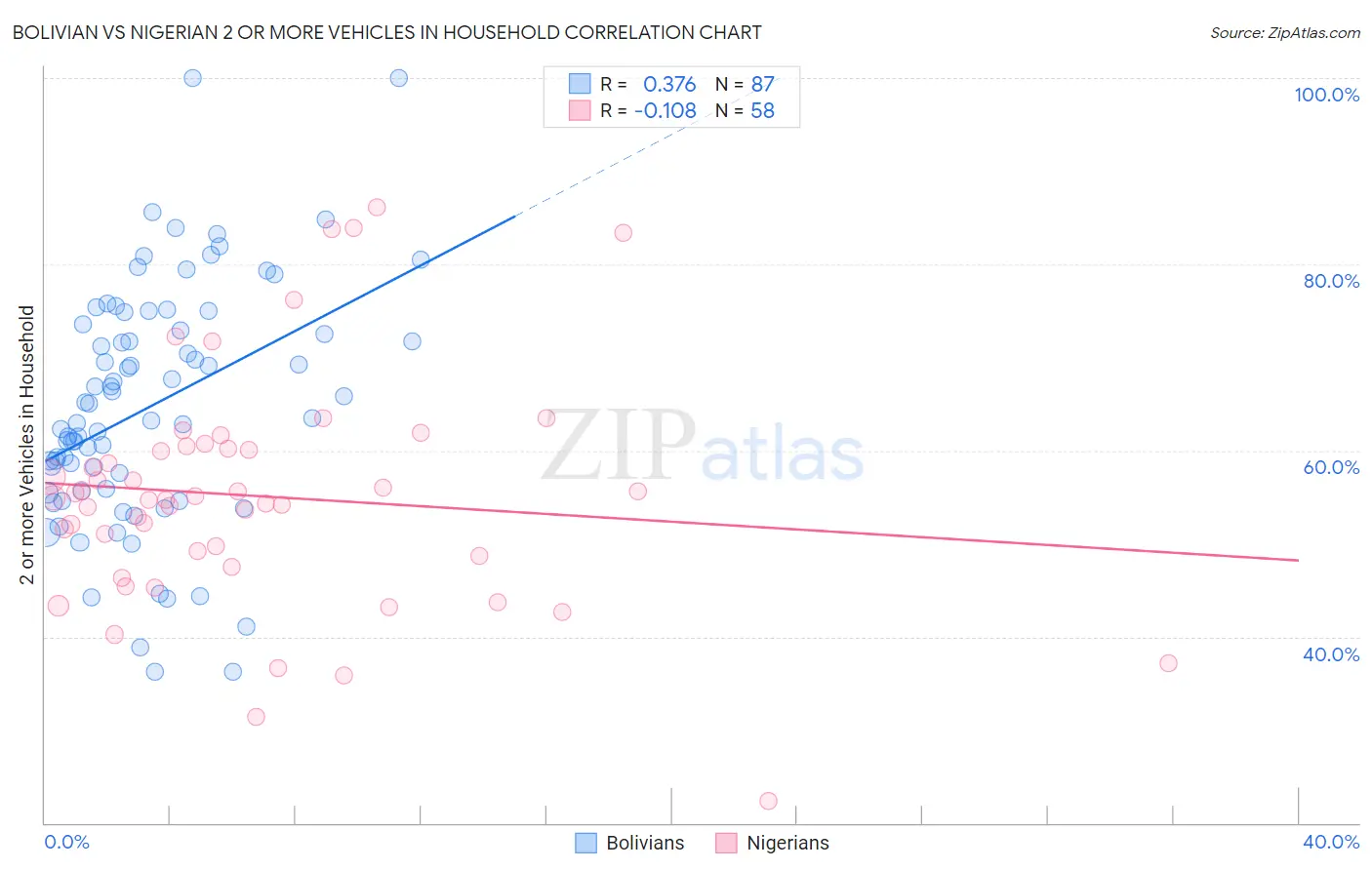 Bolivian vs Nigerian 2 or more Vehicles in Household