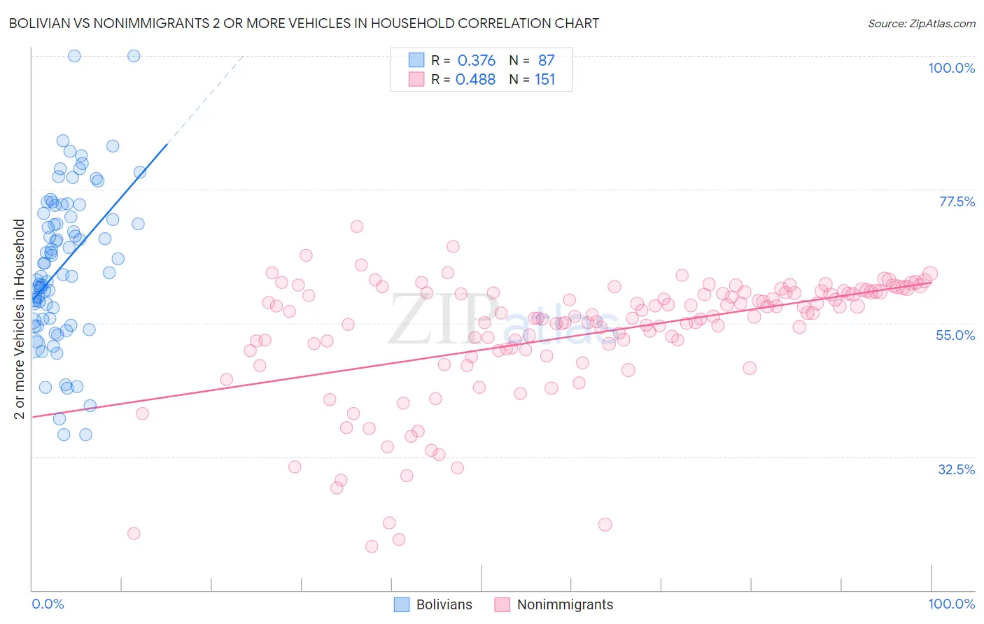 Bolivian vs Nonimmigrants 2 or more Vehicles in Household