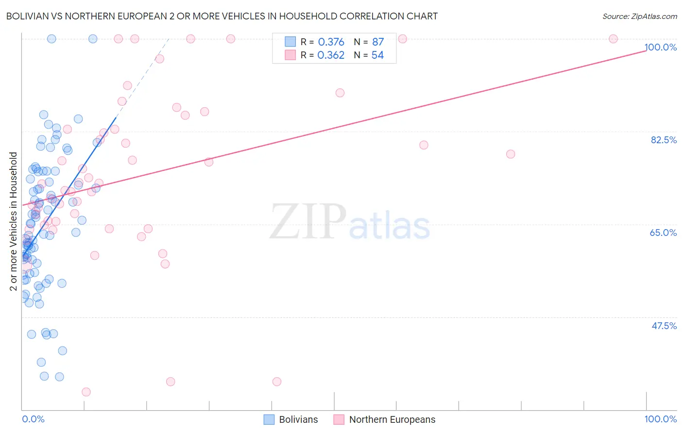 Bolivian vs Northern European 2 or more Vehicles in Household