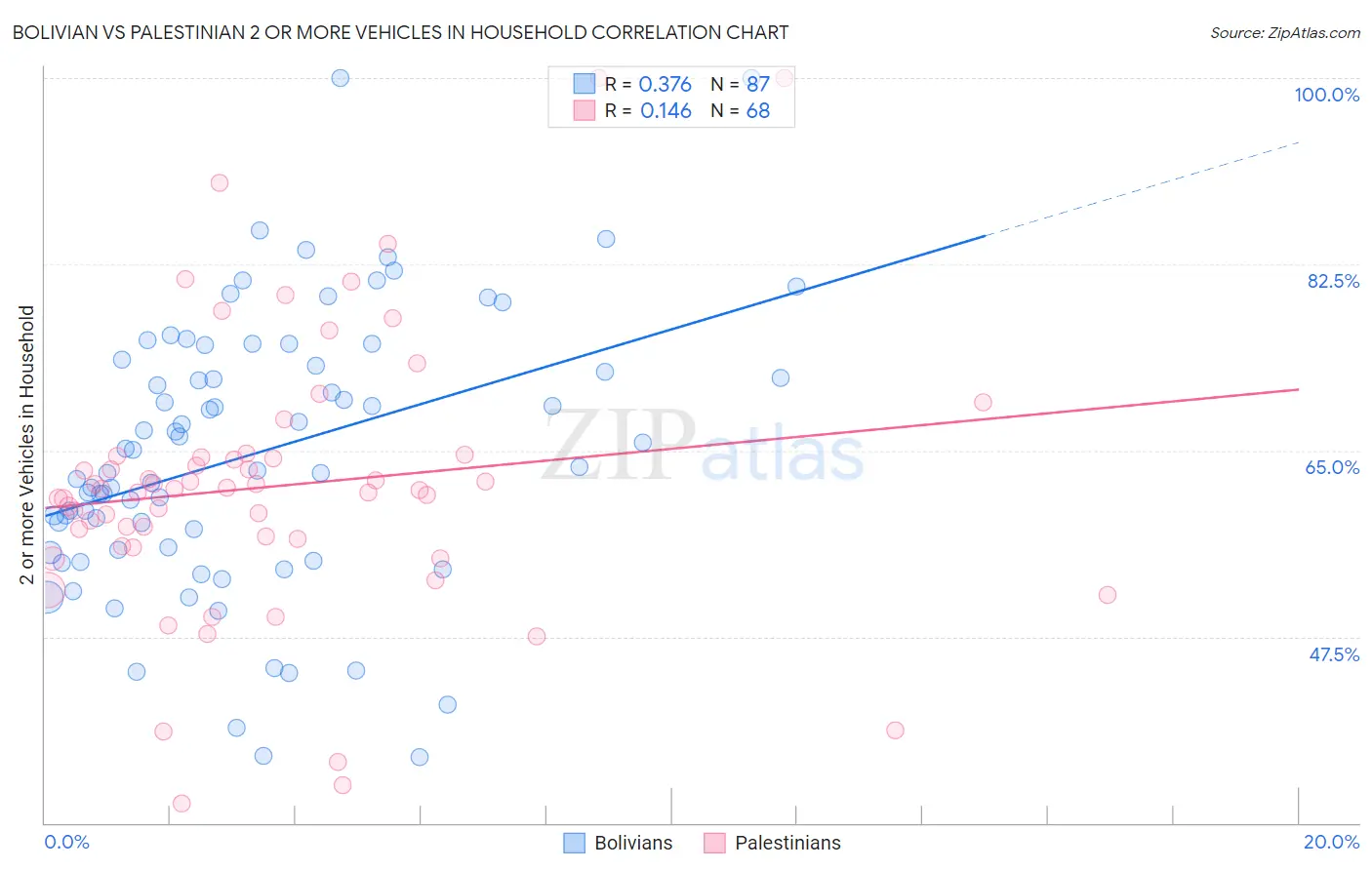 Bolivian vs Palestinian 2 or more Vehicles in Household