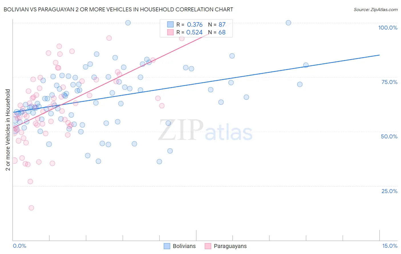 Bolivian vs Paraguayan 2 or more Vehicles in Household