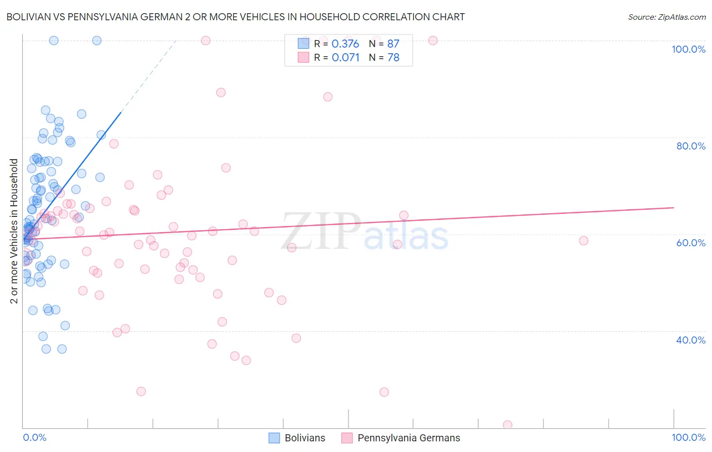 Bolivian vs Pennsylvania German 2 or more Vehicles in Household