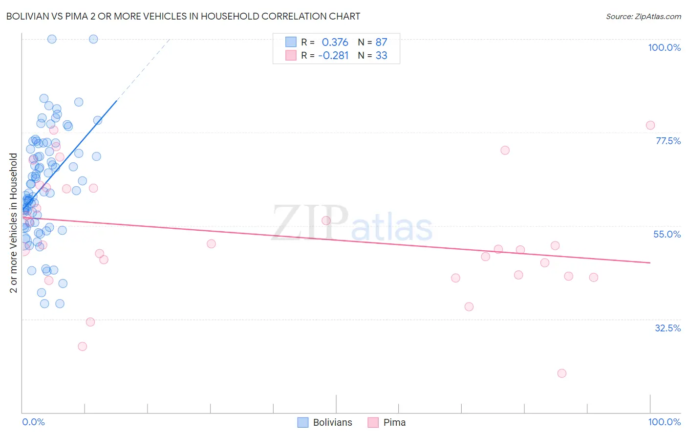 Bolivian vs Pima 2 or more Vehicles in Household