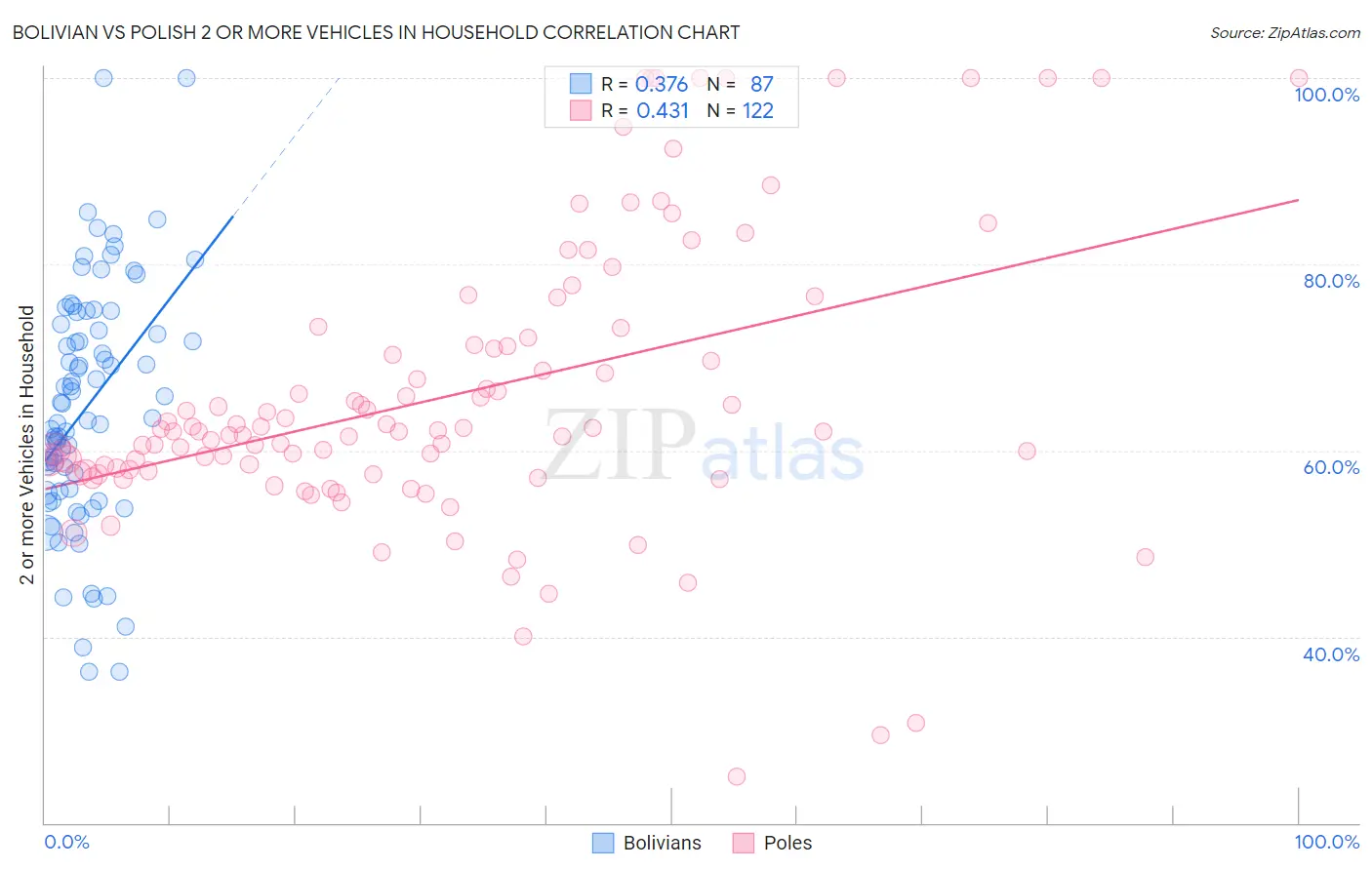 Bolivian vs Polish 2 or more Vehicles in Household