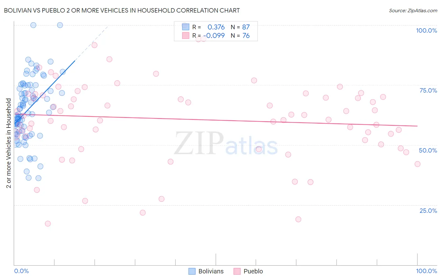 Bolivian vs Pueblo 2 or more Vehicles in Household