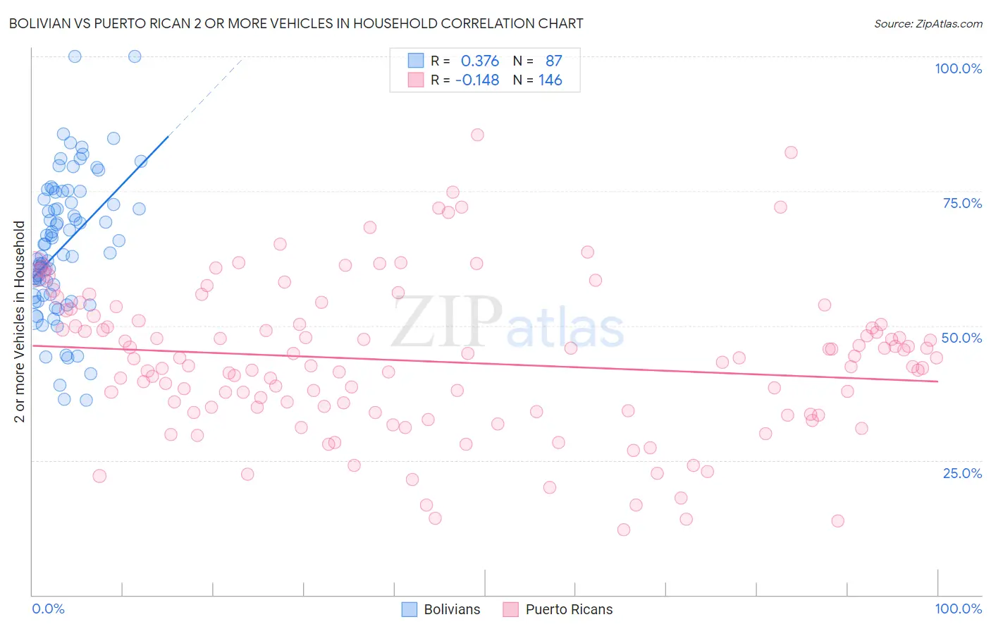 Bolivian vs Puerto Rican 2 or more Vehicles in Household
