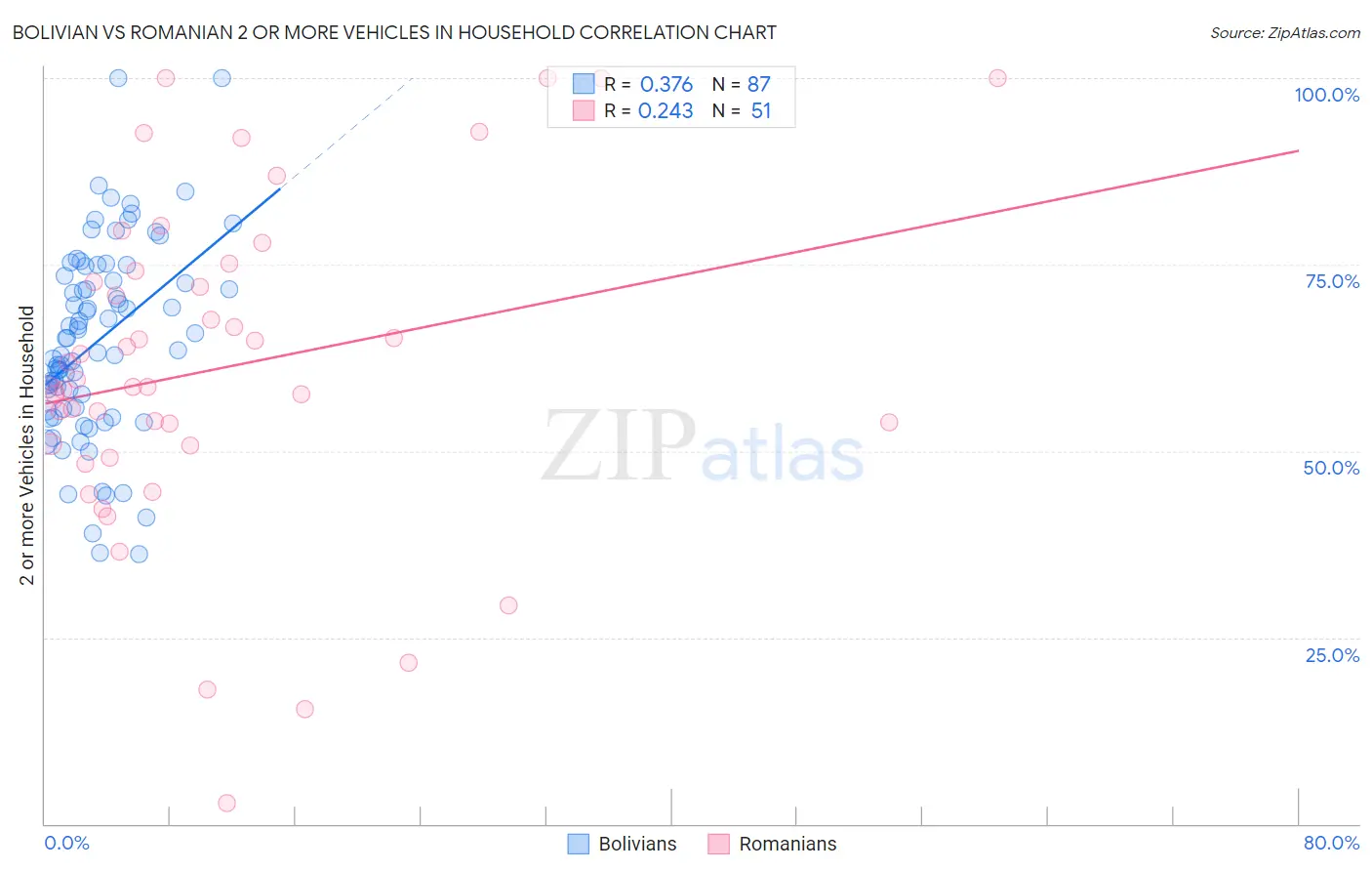 Bolivian vs Romanian 2 or more Vehicles in Household