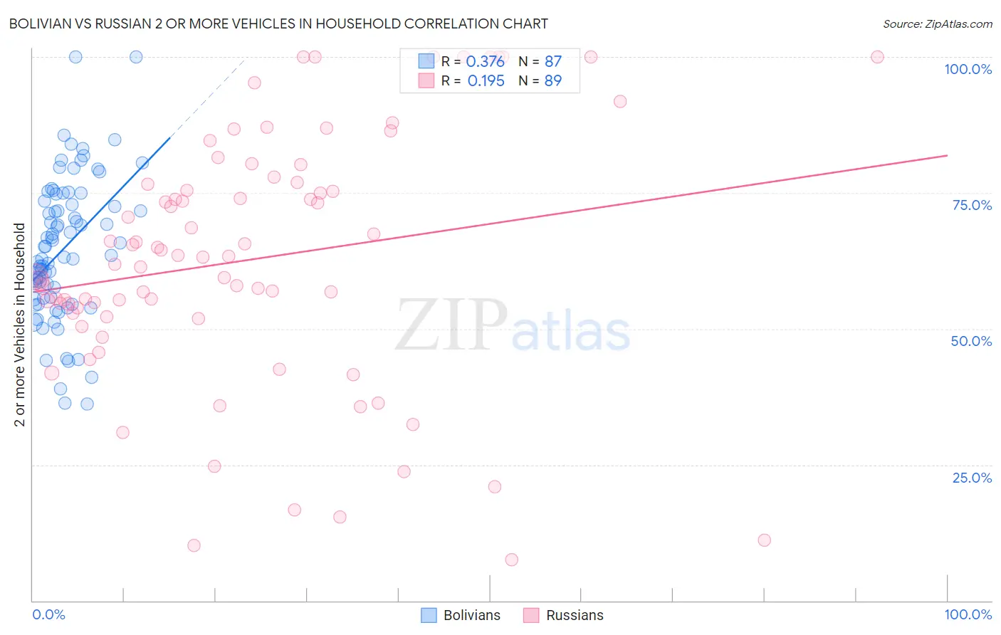 Bolivian vs Russian 2 or more Vehicles in Household