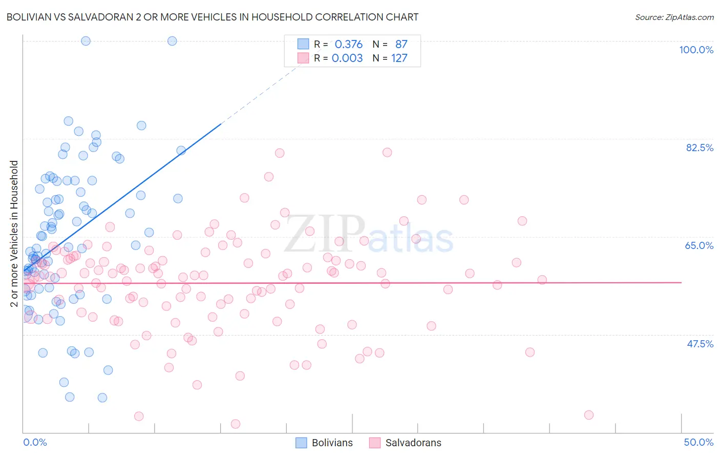 Bolivian vs Salvadoran 2 or more Vehicles in Household
