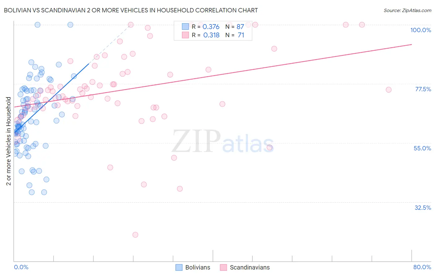 Bolivian vs Scandinavian 2 or more Vehicles in Household