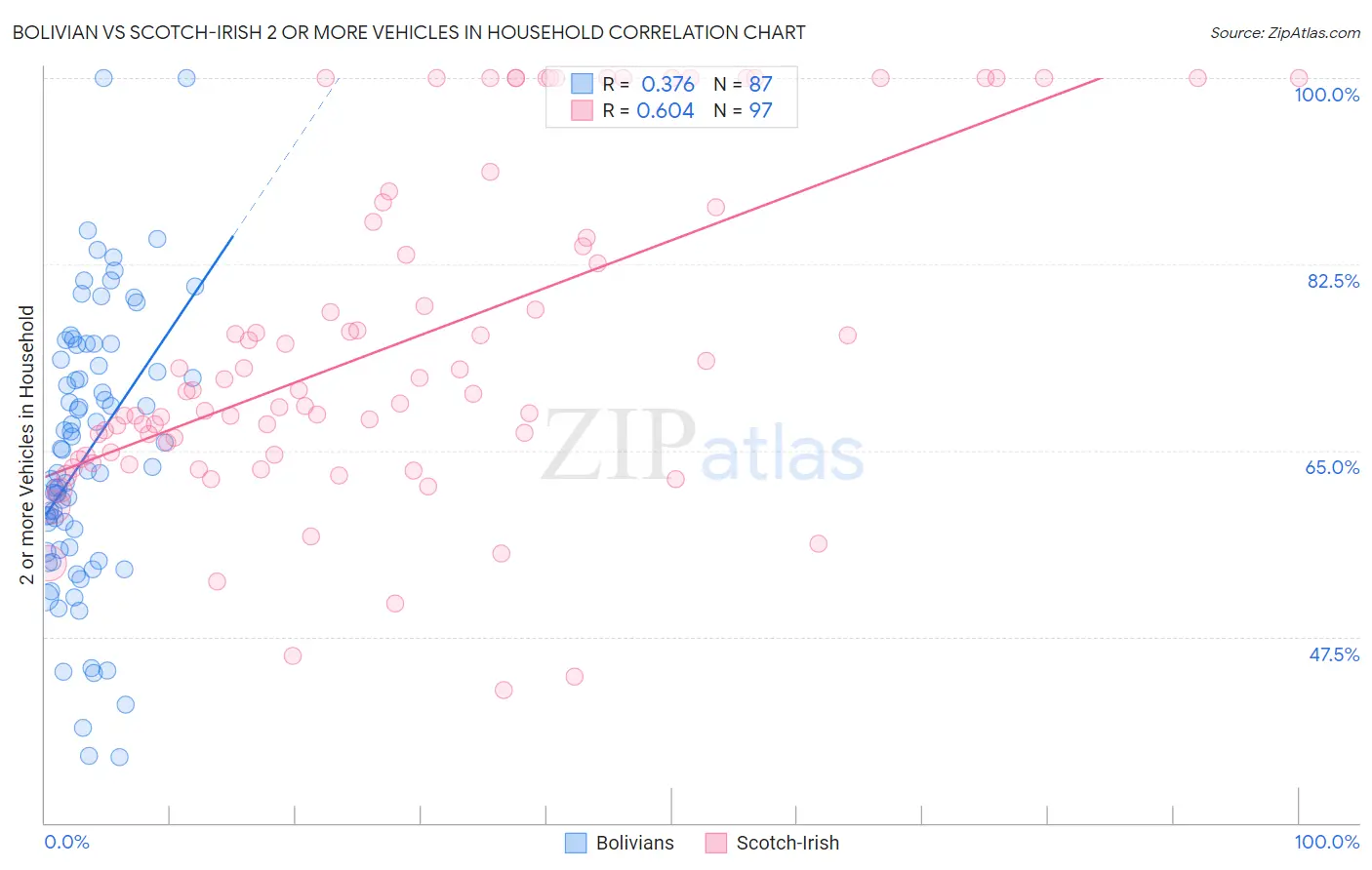 Bolivian vs Scotch-Irish 2 or more Vehicles in Household