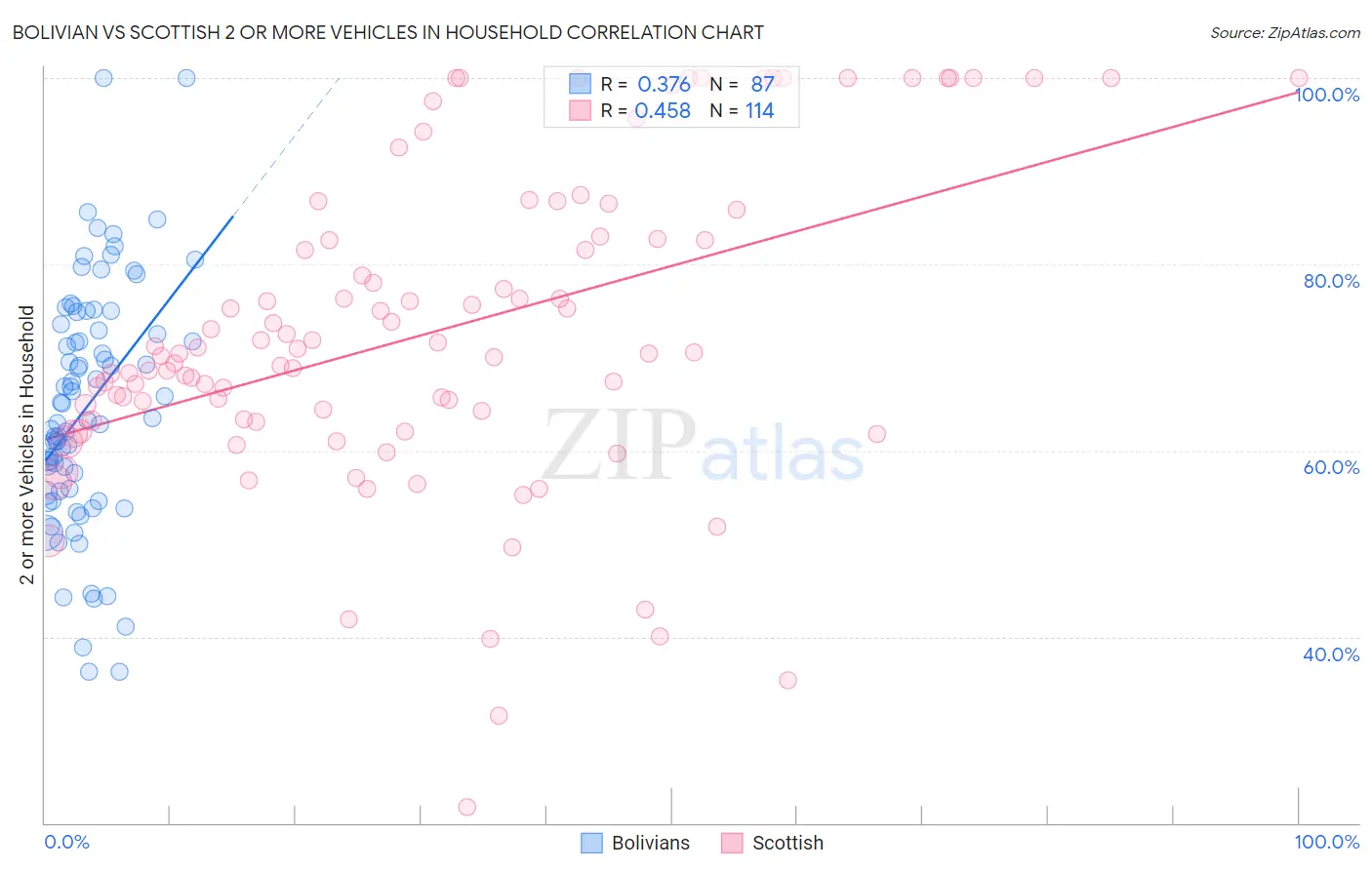 Bolivian vs Scottish 2 or more Vehicles in Household