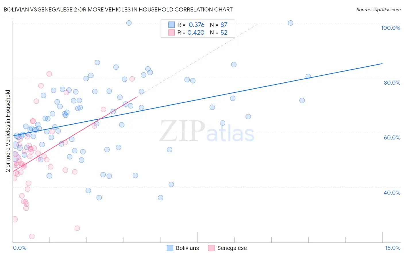Bolivian vs Senegalese 2 or more Vehicles in Household