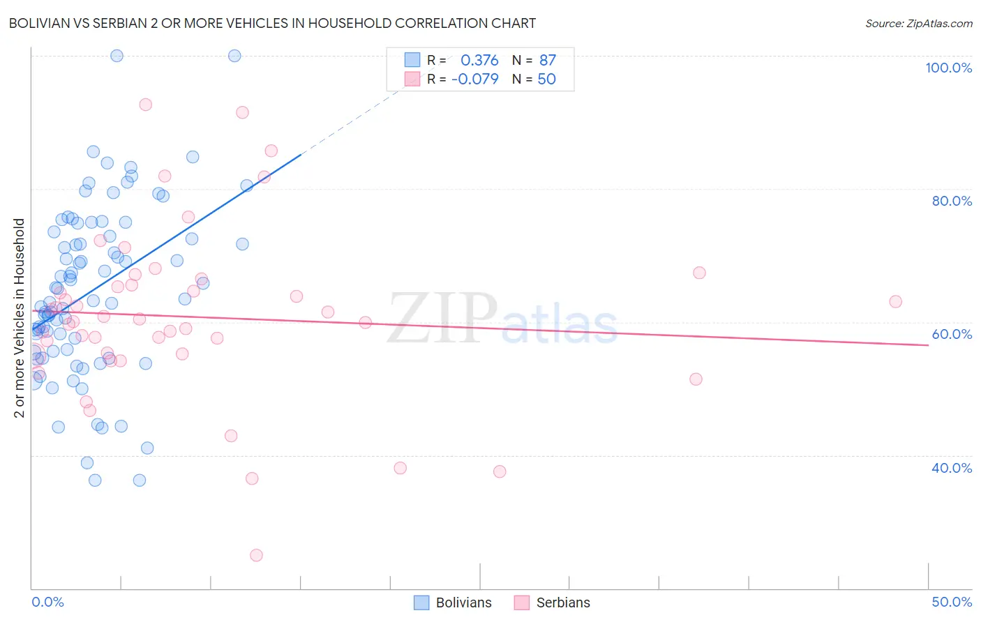 Bolivian vs Serbian 2 or more Vehicles in Household