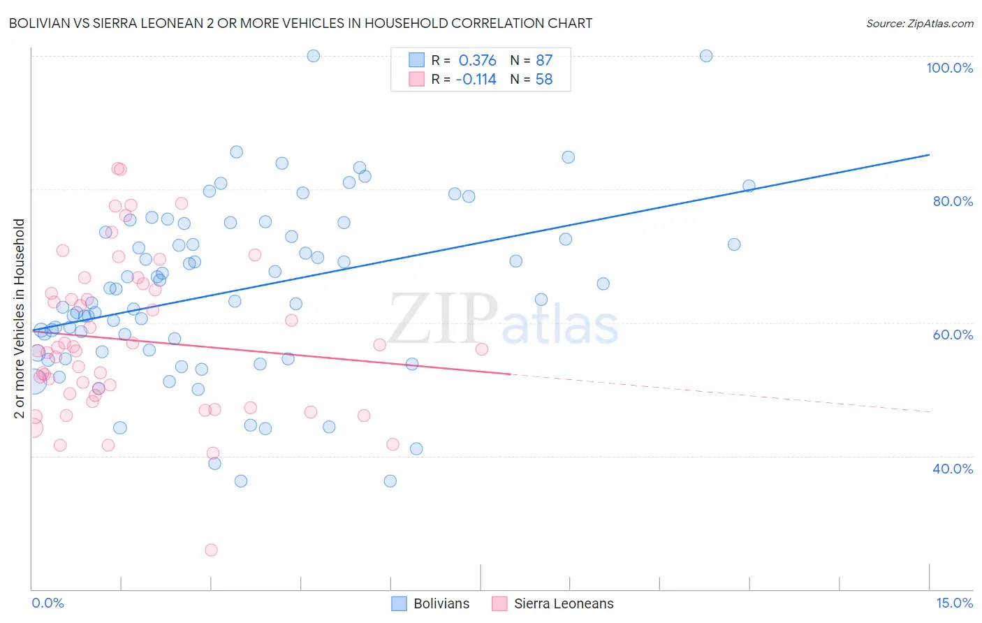 Bolivian vs Sierra Leonean 2 or more Vehicles in Household