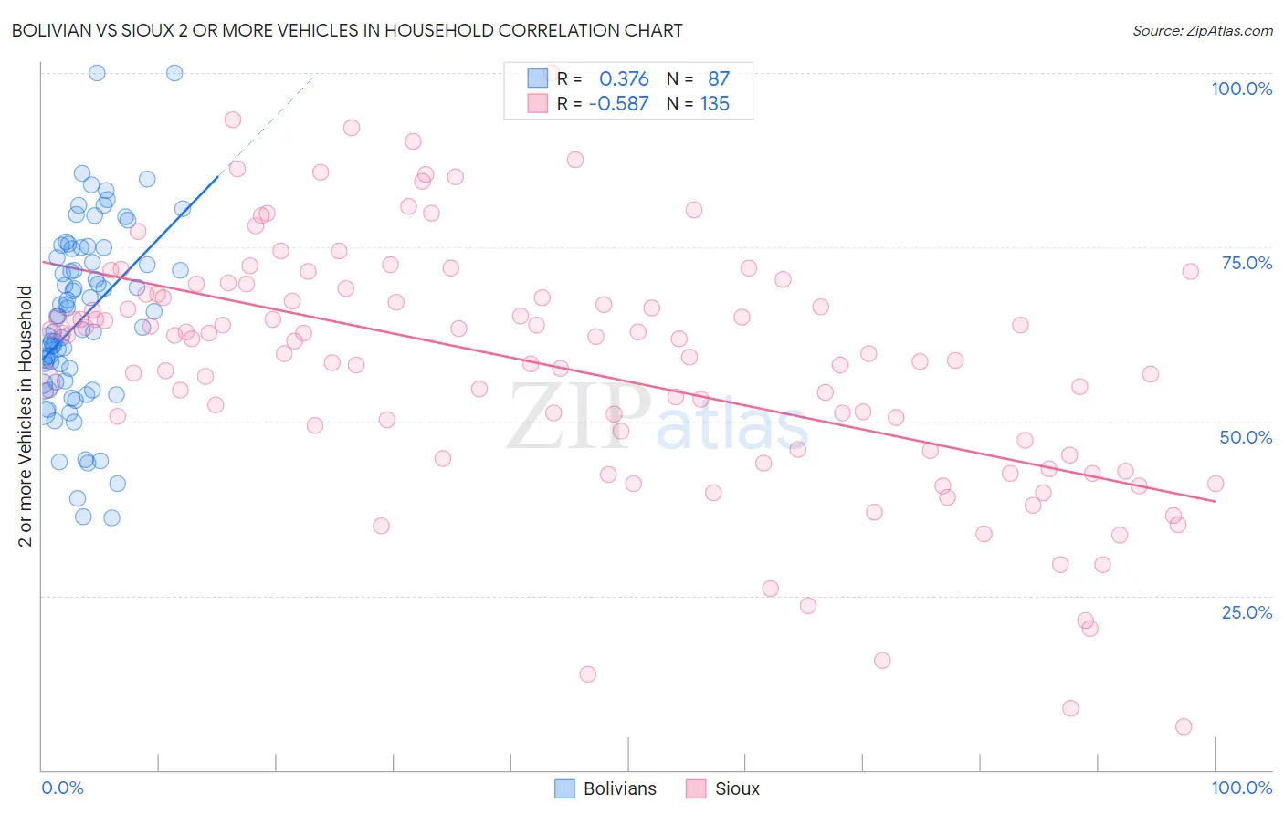 Bolivian vs Sioux 2 or more Vehicles in Household