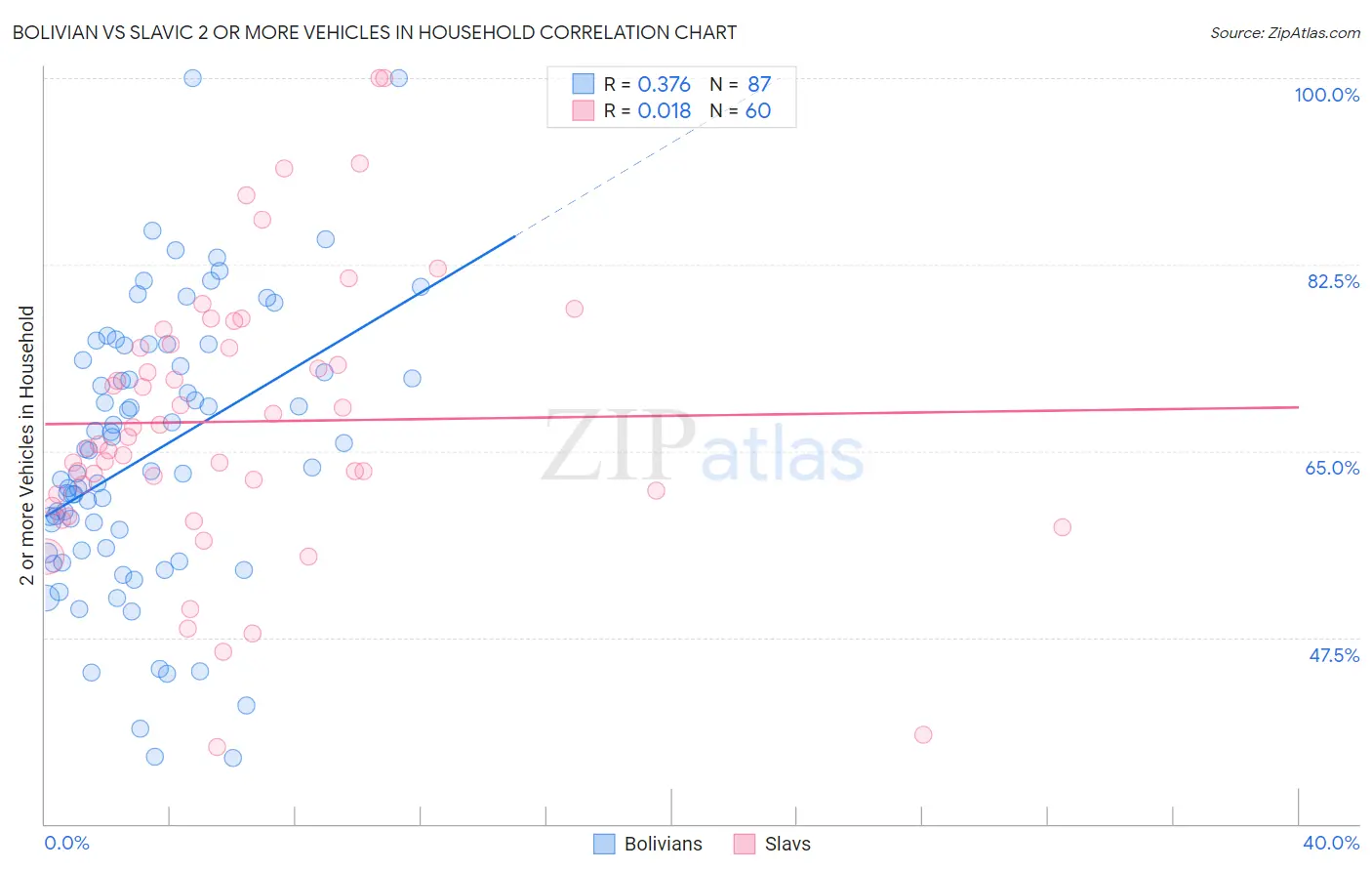 Bolivian vs Slavic 2 or more Vehicles in Household