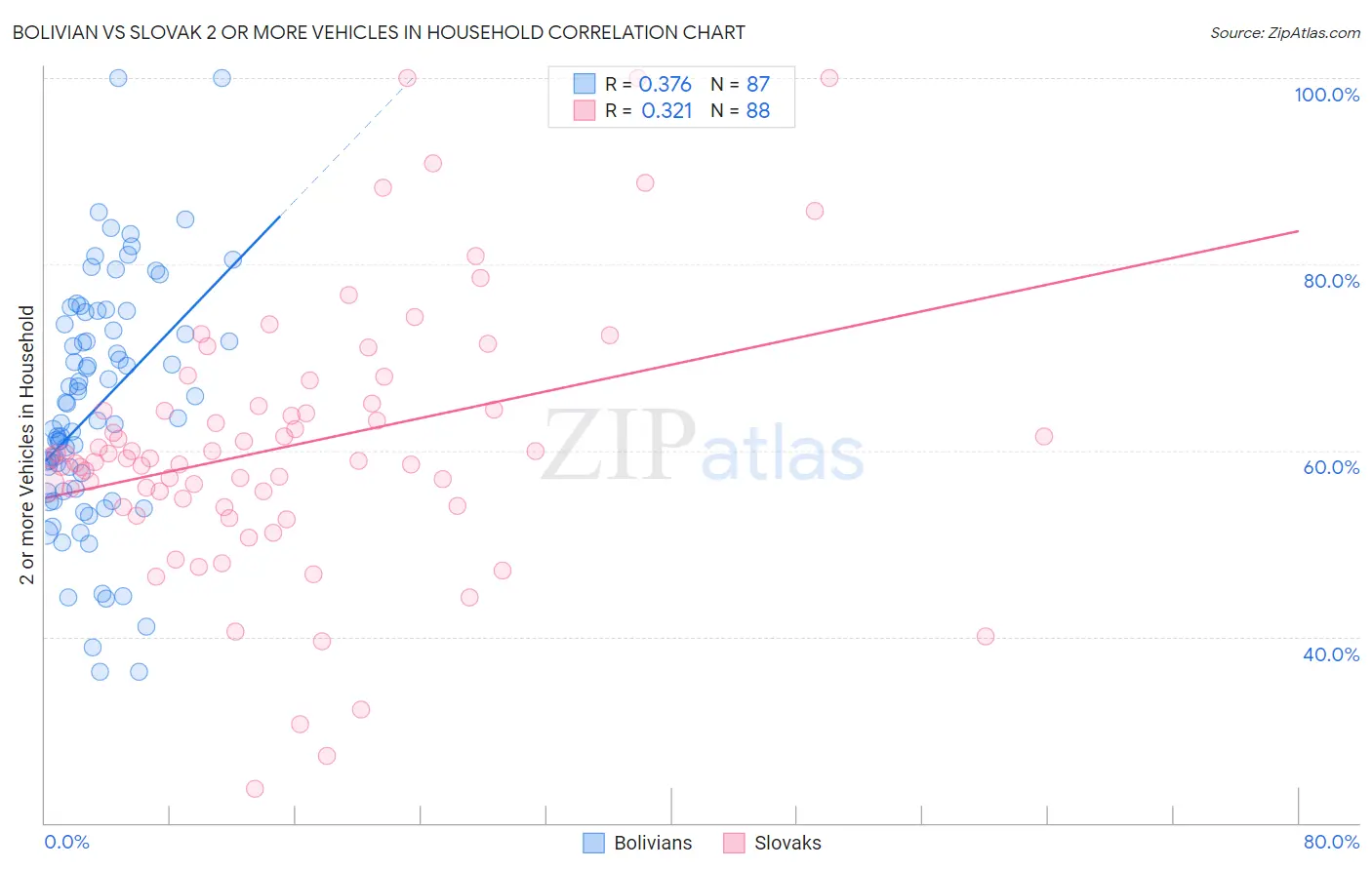 Bolivian vs Slovak 2 or more Vehicles in Household
