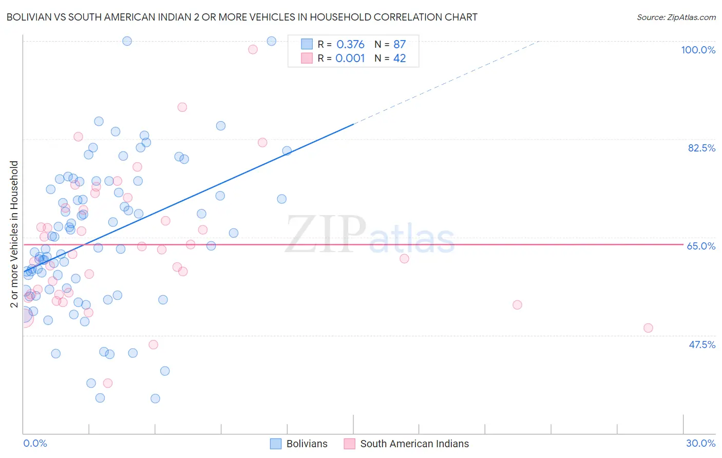 Bolivian vs South American Indian 2 or more Vehicles in Household
