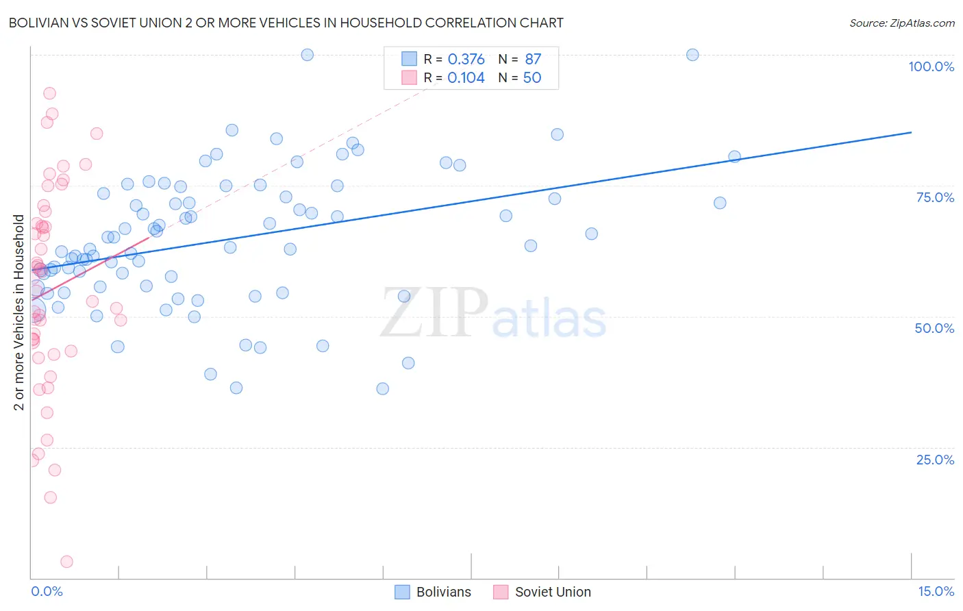 Bolivian vs Soviet Union 2 or more Vehicles in Household