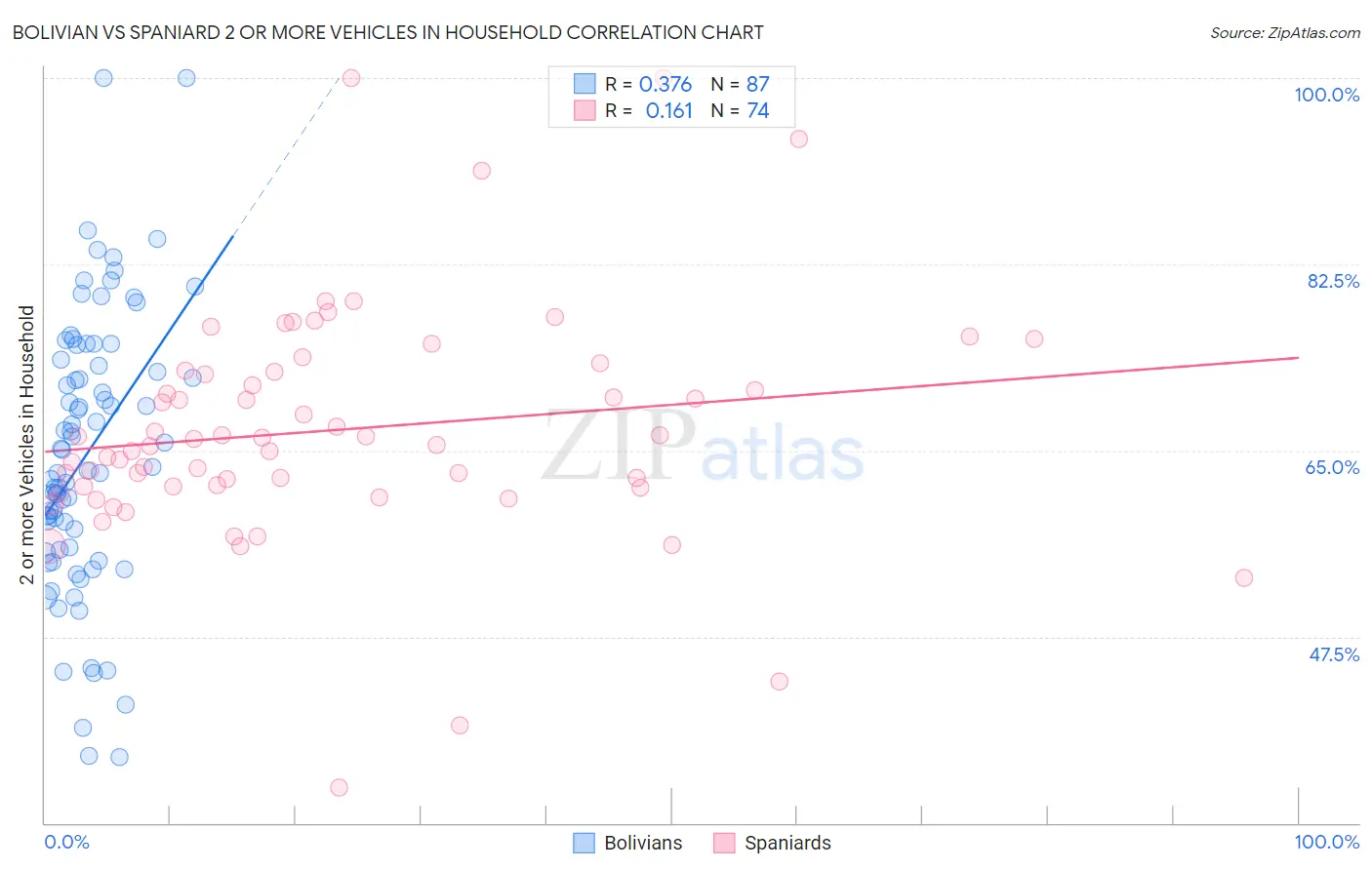 Bolivian vs Spaniard 2 or more Vehicles in Household