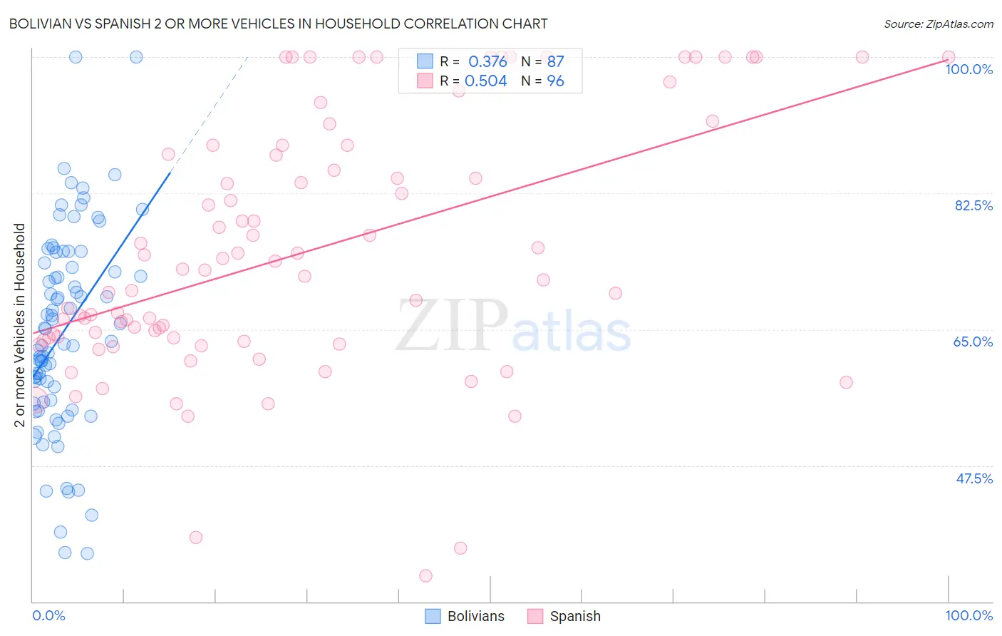 Bolivian vs Spanish 2 or more Vehicles in Household