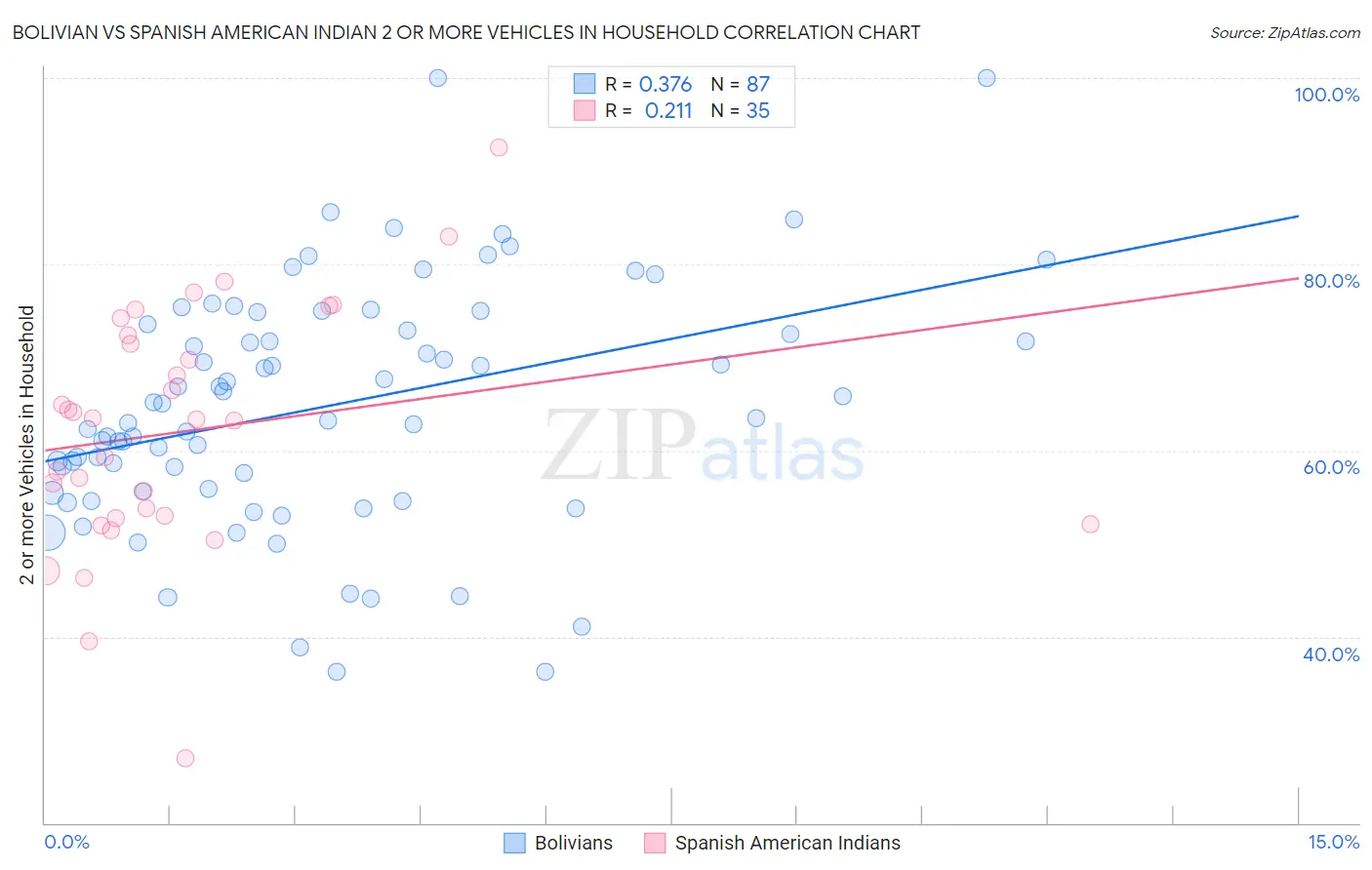 Bolivian vs Spanish American Indian 2 or more Vehicles in Household