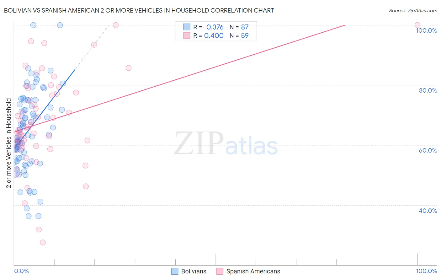 Bolivian vs Spanish American 2 or more Vehicles in Household