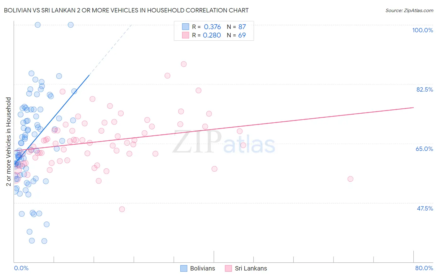 Bolivian vs Sri Lankan 2 or more Vehicles in Household