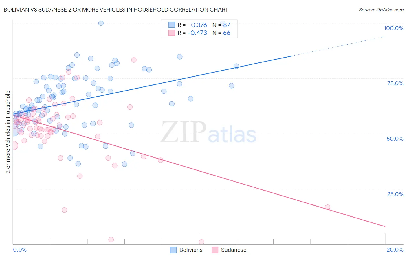Bolivian vs Sudanese 2 or more Vehicles in Household
