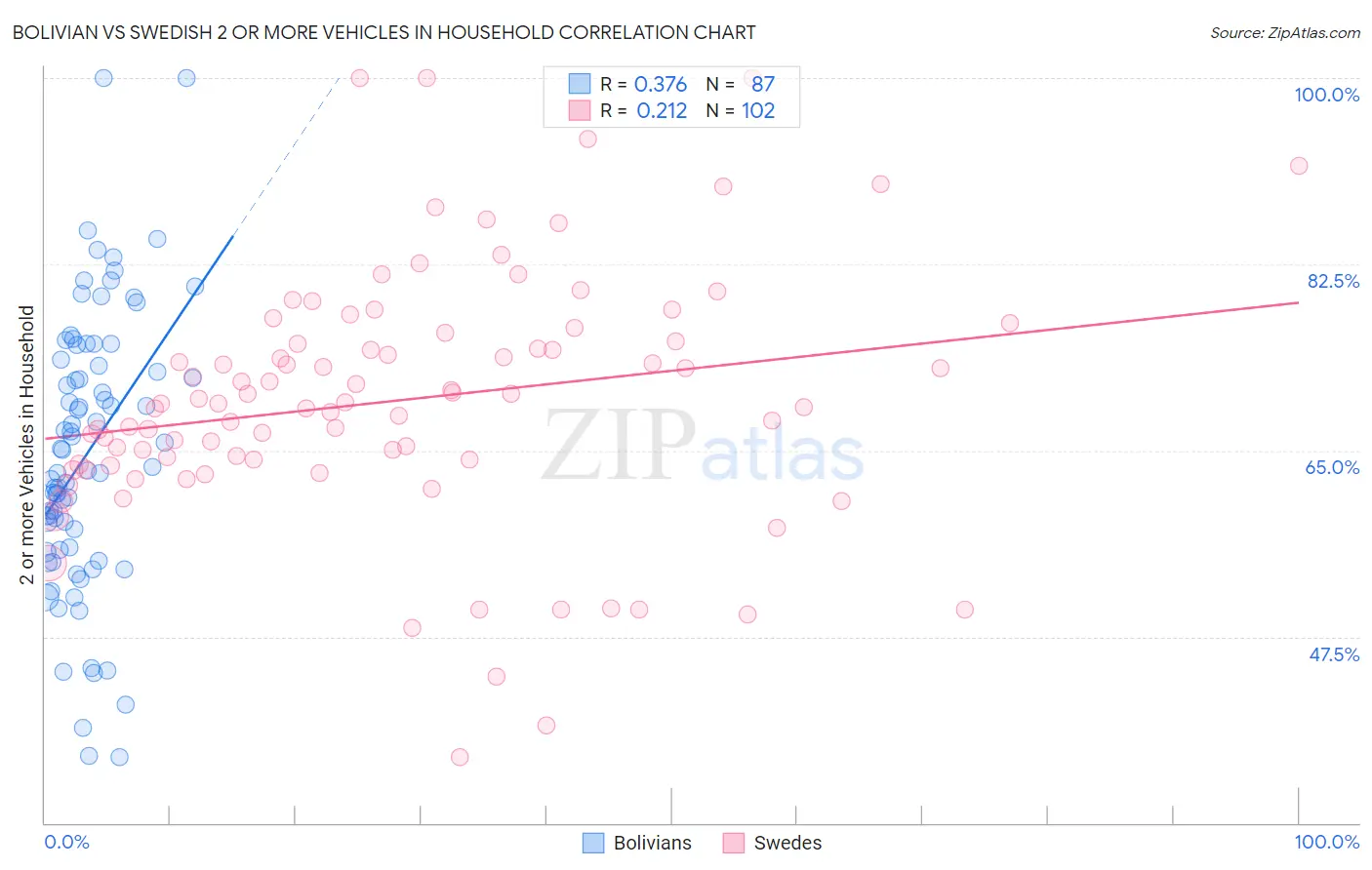 Bolivian vs Swedish 2 or more Vehicles in Household