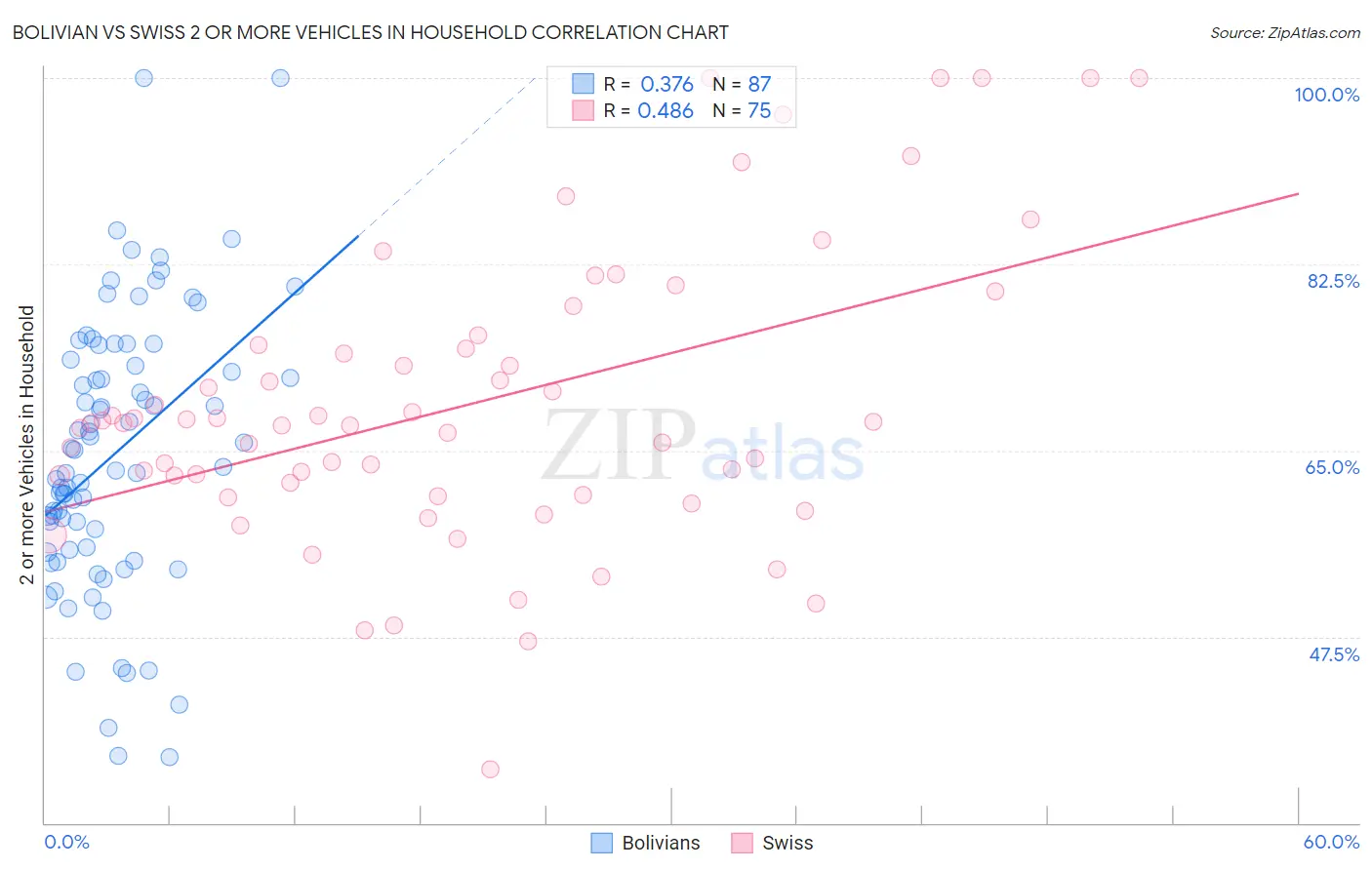 Bolivian vs Swiss 2 or more Vehicles in Household