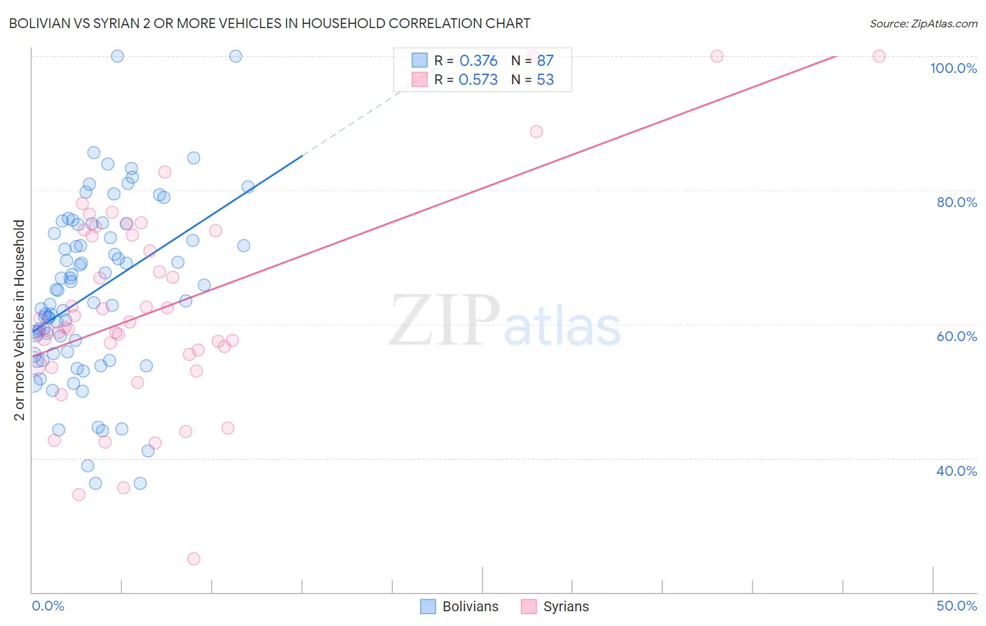 Bolivian vs Syrian 2 or more Vehicles in Household