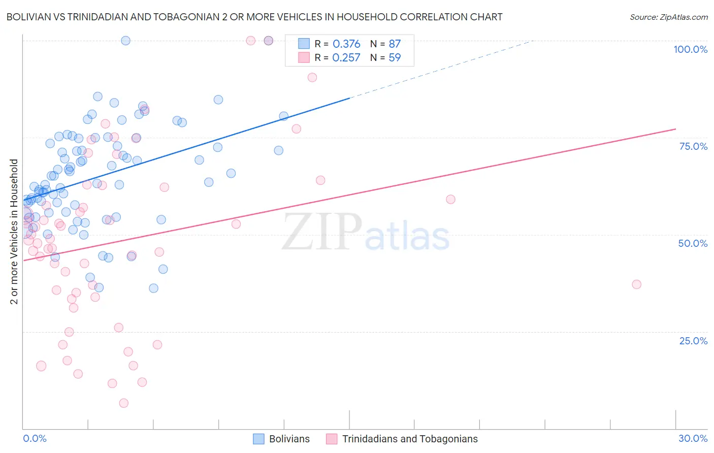Bolivian vs Trinidadian and Tobagonian 2 or more Vehicles in Household