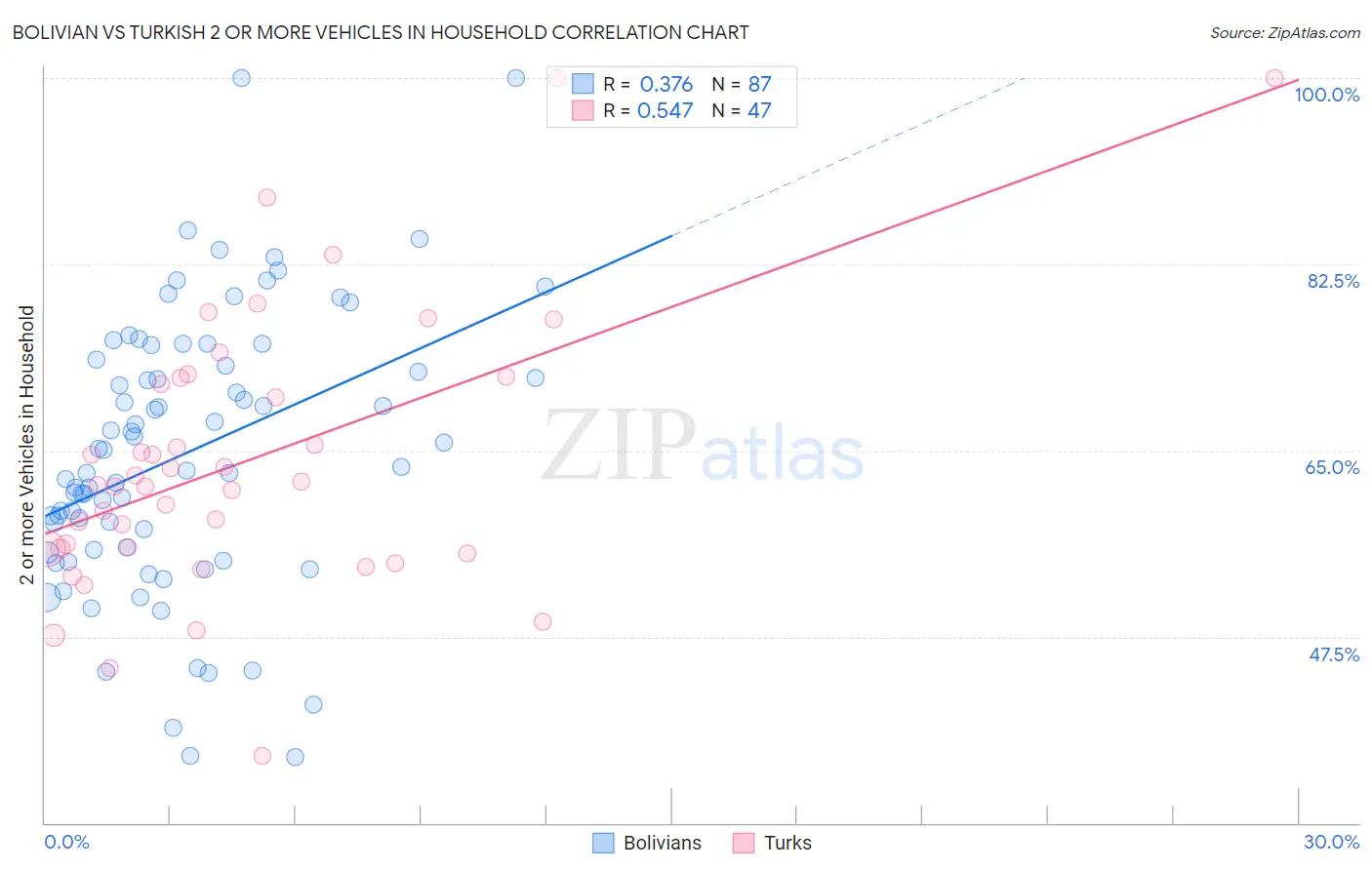 Bolivian vs Turkish 2 or more Vehicles in Household