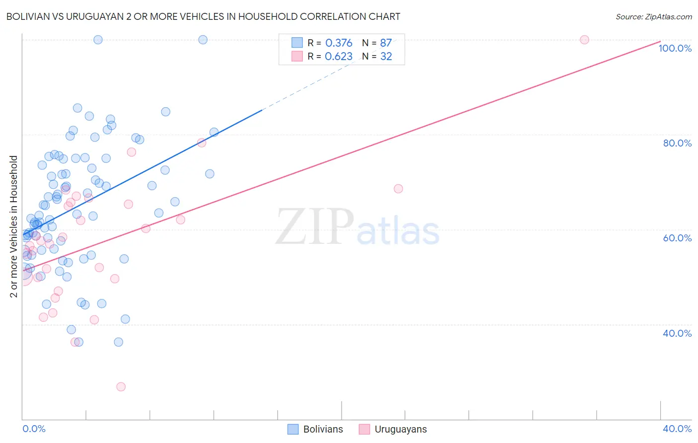 Bolivian vs Uruguayan 2 or more Vehicles in Household