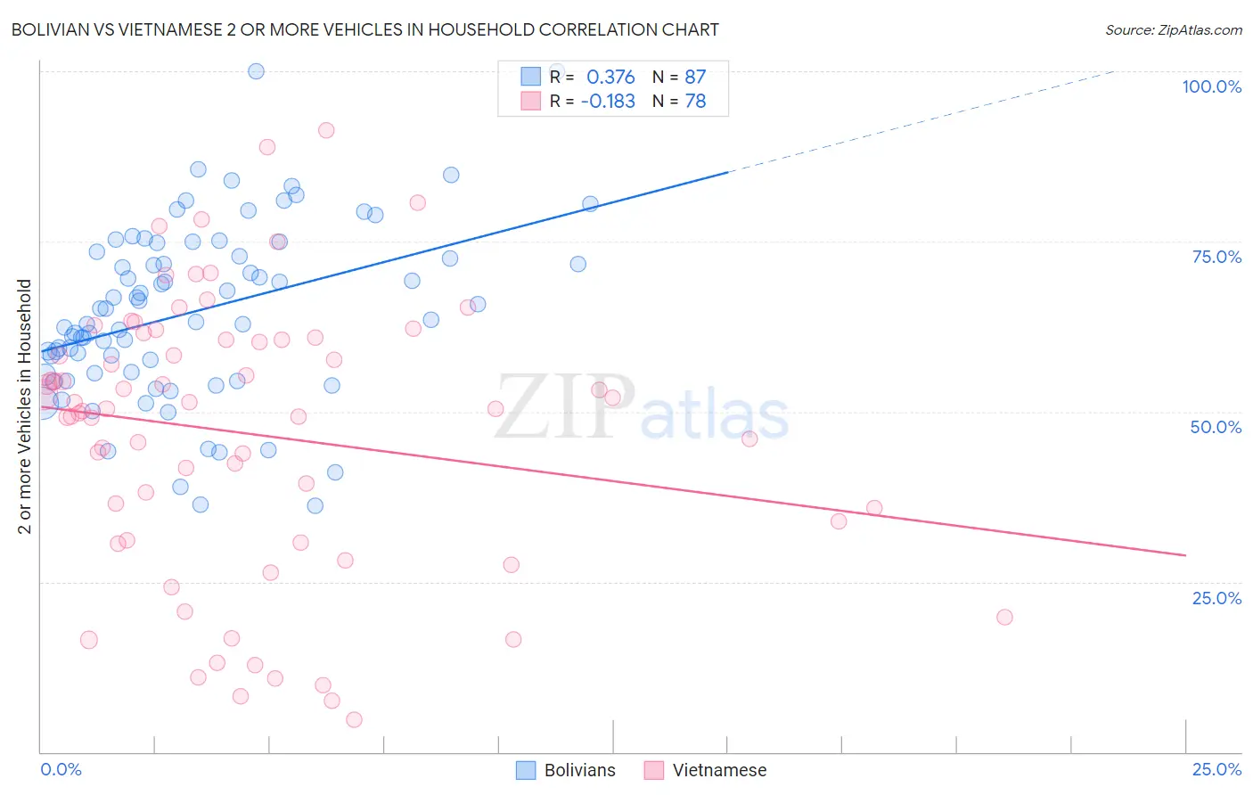 Bolivian vs Vietnamese 2 or more Vehicles in Household