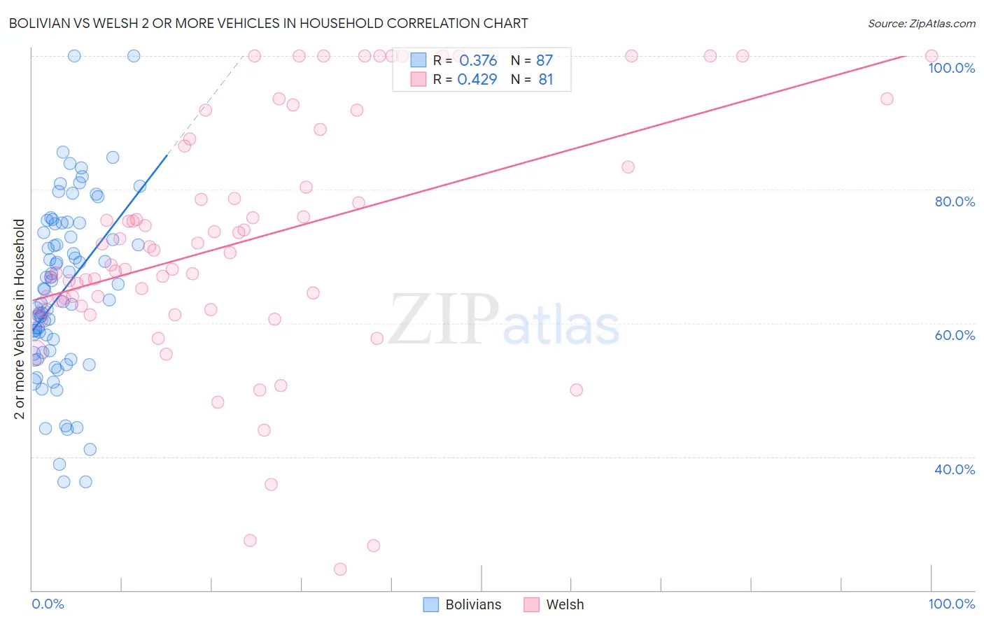 Bolivian vs Welsh 2 or more Vehicles in Household