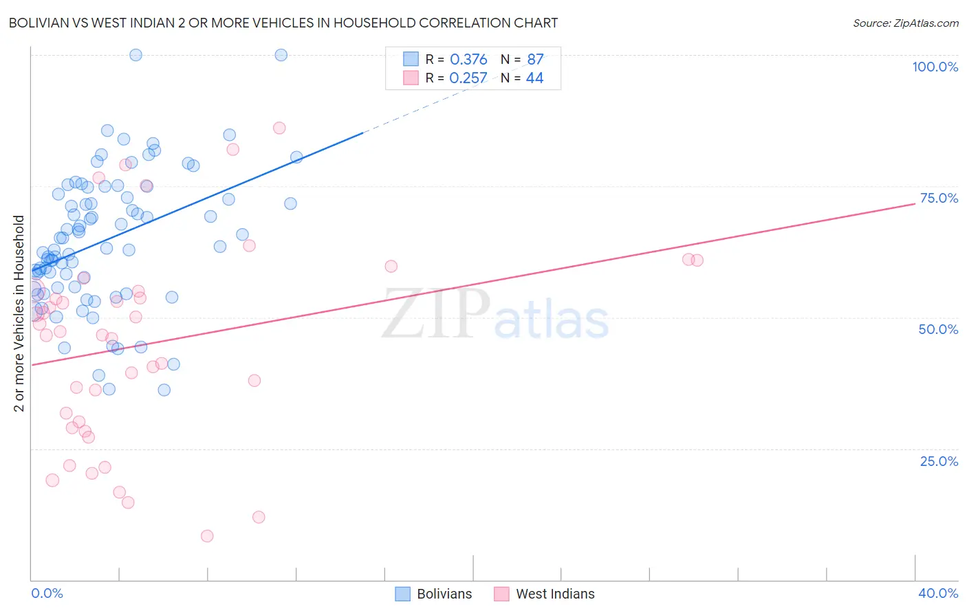 Bolivian vs West Indian 2 or more Vehicles in Household