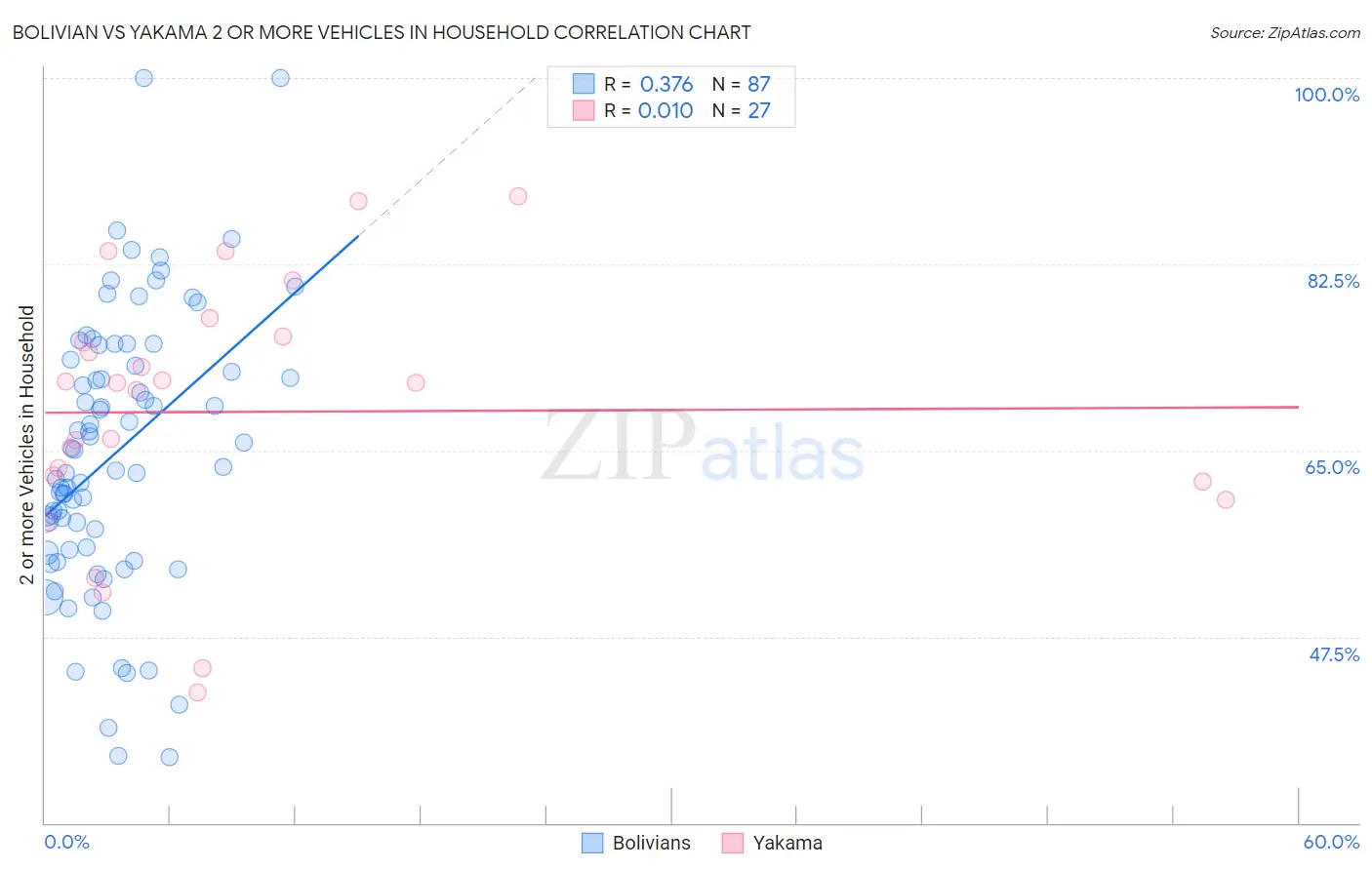 Bolivian vs Yakama 2 or more Vehicles in Household
